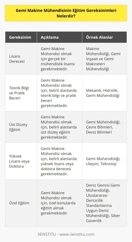 1. Gemi    olmak için gerçek bir mühendislik lisansı gereklidir.  2. Gemi  olmak için, mekanik, hidrolik ve gemi mühendisliği gibi alanlarda teorik bilgi ve pratik beceri gereklidir.  3. Gemi  olmak için, gemi mühendisliği, çevre bilimleri ve deniz bilimleri gibi alanlarda üst düzey eğitim gereklidir.  4. Gemi  olmak için, gemi mühendisliği, ulaşım veya teknoloji gibi alanlarda yüksek lisans veya    gereklidir.  5. Gemi Makine Mühendisi olmak için, deniz gemisi gemi mühendisliği veya uluslararası denizcilik standartlarına uygun deniz mühendisliği gibi konularda eğitim almak gereklidir.  6. Gemi Makine Mühendisi olmak için, mekanik ve   , deniz mühendisliği veya siber güvenlik gibi alanlarda teknik eğitim almak gereklidir.