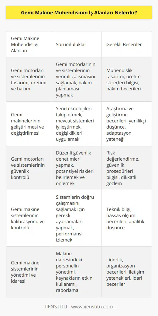 Gemi Makine Mühendisinin iş alanları şunlardır:  - Gemi motorlarının ve gemi sistemlerinin tasarım, üretim ve bakımı - Gemi makinelerinin geliştirilmesi ve değiştirilmesi -    ekipmanının bakımı ve onarımı - Gemi motorlarının ve sistemlerinin güvenlik kontrolü - Emniyetli ve verimli bir seyir için gerekli kontrollerin yapılması - Gemi makinelerinin ve sistemlerinin verimliliğinin artırılması - Gemi motorlarının ve sistemlerinin performansının izlenmesi - Gemi bakımının planlanması ve koordinasyonu - Gemi makine sistemlerinin kalibrasyonu ve kontrolü - Gemi makine sistemlerinin yüksek verimlilik için ayarlanması - Gemi makine sistemlerinin yönetimi ve idaresi.