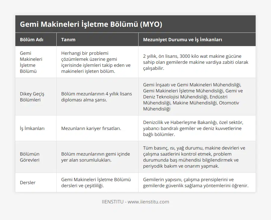 Gemi Makineleri İşletme Bölümü, Herhangi bir problemi çözümlemek üzerine gemi içerisinde işlemleri takip eden ve makineleri işleten bölüm, 2 yıllık, ön lisans, 3000 kilo wat makine gücüne sahip olan gemilerde makine vardiya zabiti olarak çalışabilir, Dikey Geçiş Bölümleri, Bölüm mezunlarının 4 yıllık lisans diploması alma şansı, Gemi İnşaatı ve Gemi Makineleri Mühendisliği, Gemi Makineleri İşletme Mühendisliği, Gemi ve Deniz Teknolojisi Mühendisliği, Endüstri Mühendisliği, Makine Mühendisliği, Otomotiv Mühendisliği, İş İmkanları, Mezunların kariyer fırsatları, Denizcilik ve Haberleşme Bakanlığı, özel sektör, yabancı bandralı gemiler ve deniz kuvvetlerine bağlı bölümler, Bölümün Görevleri, Bölüm mezunlarının gemi içinde yer alan sorumlulukları, Tüm basınç, ısı, yağ durumu, makine devirleri ve çalışma saatlerini kontrol etmek, problem durumunda baş mühendisi bilgilendirmek ve periyodik bakım ve onarım yapmak, Dersler, Gemi Makineleri İşletme Bölümü dersleri ve çeşitliliği, Gemilerin yapısını, çalışma prensiplerini ve gemilerde güvenlik sağlama yöntemlerini öğrenir