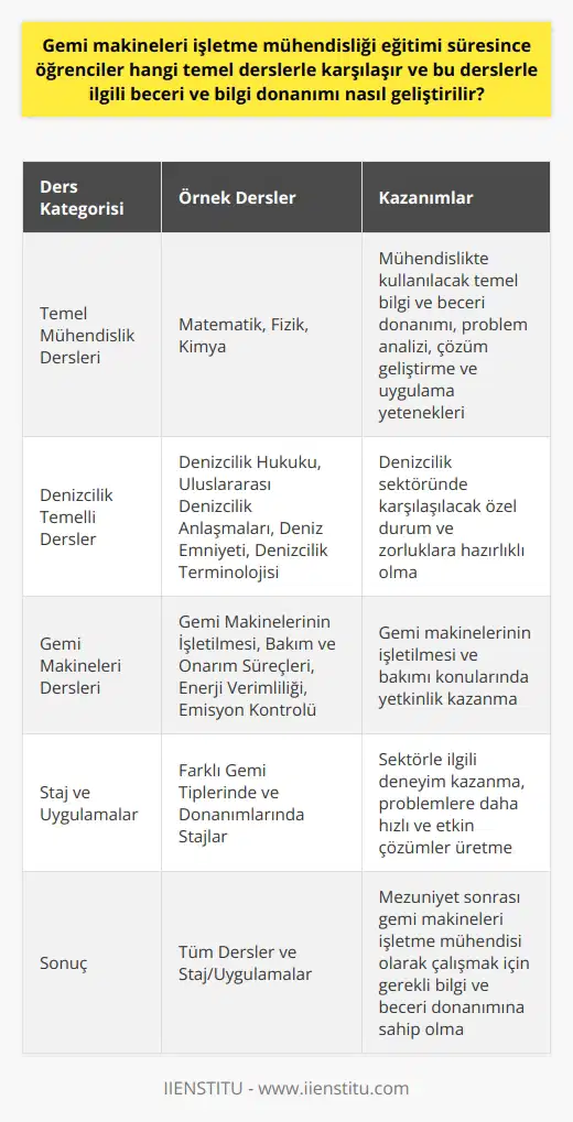 Temel Dersler     eğitimi süresince öğrenciler, öncelikle temel mühendislik dersleri ile karşılaşır. Matematik, fizik ve kimya gibi temel fen bilimleri dersleri, öğrencilere mühendislikte kullanılacak temel bilgi ve beceri donanımını kazandırır. Ayrıca bu dersler, öğrencilerin problemleri analiz etme, çözüm geliştirme ve uygulama yeteneklerini geliştirmeye yardımcı olur.  Denizcilik Temelli Dersler   eğitimi kapsamında denizcilikle ilgili temel dersler de bulunmaktadır. Bu derslerde öğrenciler, denizcilik hukuku, uluslararası denizcilik anlaşmaları, deniz emniyeti ve denizcilik terminolojisi gibi konularla tanışır. Denizcilik temelli dersler, öğrencilerin denizcilik sektöründe çalışacakları zaman karşılaşacakları özel durum ve zorluklara hazırlıklı olmalarını sağlar.   Gemi Makineleri Dersleri  Eğitim sürecinde gemi makineleri ile ilgili dersler de önemli bir yer tutmaktadır. Bu derslerde öğrencilere, gemi makinelerinin   , bakım ve onarım süreçleri, enerji verimliliği ve emisyon kontrolü gibi konular öğretilir. Gemi makineleri dersleri, öğrencilerin gemi makinelerinin işletilmesi ve bakımı konularında yetkinlik kazanmalarına olanak tanır.  Staj ve Uygulamalar   eğitiminin önemli bir bölümü de staj ve uygulamalardır. Öğrenciler, farklı gemi tiplerinde ve donanımlarında gerçekleştirecekleri stajlar sayesinde sektörle ilgili deneyim kazanırlar. Bu deneyimler, öğrencilerin ileride çalışacakları alanda karşılaşacakları problemlere daha hızlı ve etkin çözümler üretmelerine yardımcı olur.  Sonuç   eğitimi süresince öğrenciler, temel mühendislik dersleri, denizcilik temelli dersler ve gemi makineleri ile ilgili derslerle karşılaşır. Bu derslerle eş zamanlı olarak gerçekleştirilen staj ve uygulamalar, öğrencilerin sektörle ilgili deneyim kazanmasını sağlar. Böylece, öğrenciler mezuniyet sonrası gemi makineleri    olarak çalışmalarına başlamak için gerekli bilgi ve beceri donanımına sahip olur.