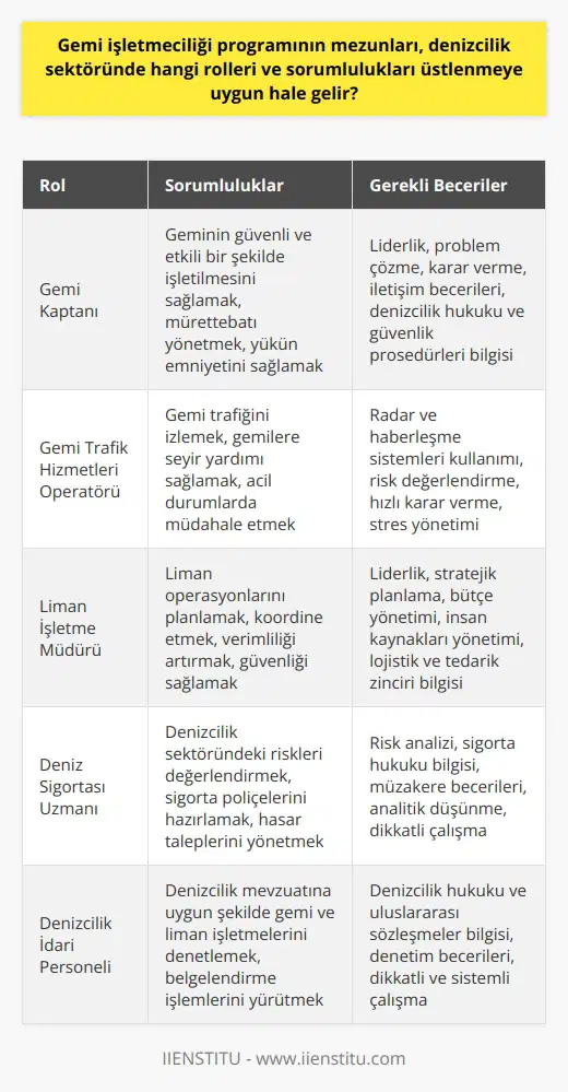 Gemi İşletmeciliği Programı Mezunlarının Denizcilik Sektöründeki Roller ve Sorumluluklar  **Gemi İşletmeciliği Eğitiminin Önemi** Gemi işletmeciliği programı mezunları, denizcilik sektörüne nitelikli ve geniş kapsamlı bir eğitimle hazırlanır. Bu eğitim sayesinde, mezunlar denizcilik sektöründeki farklı roller ve sorumluluklar üstlenmeye uygun hale gelir.  **Gemi İşletmeciliği Mezunlarının Rolleri** Denizcilik sektöründe gemi işletmeciliği programı mezunları, gemi kaptanı, gemi trafik hizmetleri, liman işletmeleri ve sektörle ilgili bazı devlet kurumlarında çalışabilirler. Ayrıca, sektördeki bölgelerde    işletmeciliği konusunda önemli bir rol üstlenirler.  **Deniz Ulaştırma Yönetimi** Gemi işletmeciliği programı mezunları, deniz ulaştırma yönetimi alanında gemi ve liman işletmeciliği konularında uzmanlaşırlar. Bu sayede, deniz ticaret filosunun etkin ve verimli bir şekilde işletilmesinde önemli bir rol üstlenirler.  **Liman İşletme ve Yönetimi** Gemi işletmeciliği mezunları, liman işletme ve yönetimi konularında bilgi ve beceri sahibi olur. Bu kapsamda, limanların etkin çalışmasını sağlamak adına liman hizmetlerinin planlanması, yürütülmesi ve denetlenmesinde görev alabilirler.  **Tehlike Önleme ve Güvenlik** Denizdeki güvenlik ve tehlike önleme konularında da bilgi sahibi olan gemi işletmeciliği mezunları, gemi ve liman güvenliğinin sağlanması, tehlikelerin önceden tespit edilmesi ve bu tehlikelere karşı alınması gereken önlemlerin belirlenmesinde önemli görevler üstlenir.  **Denizcilik Hukuku ve Regülasyonlar** Denizcilik sektöründe çalışan gemi işletmeciliği mezunları, denizcilik hukuku ve regülasyonları konusunda bilgi sahibi olurlar. Bu sayede, gemi ve liman işletmeciliği süreçlerinde uyulması gereken ulusal ve uluslararası mevzuata uygun hareket etmek ve denetlemek konusunda sorumluluk üstlenirler.  **Kariyer Olanakları ve İş İmkanları** Gemi işletmeciliği programının mezunları, denizcilik sektöründe hem kamu hem de özel sektörde geniş bir iş imkanına sahiptir. Bu kapsamda, mezunlar uluslararası taşımacılık şirketleri, liman işletmeleri, sigorta şirketleri ve devlet kurumlarında kariyer yapma imkanına sahiptirler.