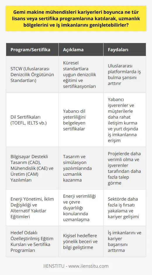Kariyer Gelişimi için Lisans ve Sertifika Programları Gemi makine mühendisleri kariyerleri boyunca çeşitli lisans ve sertifika programlarına katılarak uzmanlık alanlarını ve iş imkanlarını genişletebilirler. Bu programlar, mühendislerin yetkinliklerini artırmalarına ve sektörde daha iyi iş fırsatları yakalamalarına yardımcı olmaktadır. Denizcilik Eğitimi ve Sertifikasyon Öncelikle, denizcilik endüstrisi ile ilgili eğitim ve sertifikasyonlar önemli bir role sahiptir. STCW (Uluslararası Denizcilik Örgütünün Standartları) gibi küresel standartlara uygun eğitimler ve sertifikalar, gemi makine mühendislerinin uluslararası platformlarda iş bulma şansını arttırır. Dil Sertifikaları ve Kültürel Uyum Ayrıca, dil sertifikaları (TOEFL, IELTS vb.) alarak, mühendisler yabancı işverenler ve müşterilerle daha rahat iletişim kurabilir ve yurt dışında iş imkanlarına erişebilirler. Kültürel uyum ve iletişim becerilerini geliştirecek kurslar da büyük yarar sağlayacaktır. ve Yazılım Becerileri Günümüzün dijital dünyasında, gemi makine mühendislerinin ve yazılım becerilerini geliştirmeleri önemlidir. CAD, CAE, CAM ve benzeri tasarım ve simülasyon yazılımlarında ustalaşarak, mühendisler projelerde daha verimli olabilir ve işverenleri tarafından daha fazla talep görebilirler. Enerji Verimliliği ve Çevre Duyarlılığı Enerji verimliliği ve çevre duyarlılığı, denizcilik endüstrisinde giderek daha fazla önem kazanmaktadır. Enerji yönetimi, iklim değişikliği ve alternatif yakıtlar gibi konuları kapsayan eğitim programları ve sertifikalar, mühendislerin bu alandaki uzmanlıklarını geliştirip sektörde daha fazla iş fırsatı yakalamalarını sağlar. Hedefe Yönelik Eğitim ve Kurslar Son olarak, gemi makine mühendislerinin özgeçmişlerini güçlendirmek için, özelleştirilmiş eğitim kursları ve sertifika programlarından faydalanmaları önerilir. Hedeflerine yönelik beceri ve bilgi geliştirmeye odaklanarak, mühendisler iş imkanlarını ve kariyer başarılarını artırabilirler.