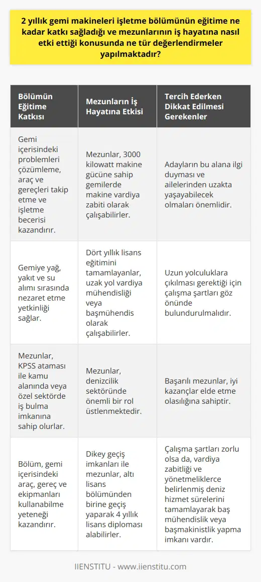 Gemi Makineleri İşletme Bölümünün Eğitime Katkısı  Gemi Makineleri İşletme bölümü, gemi içerisinde yer alan problemleri çözümlemek, araç ve gereçleri takip etmek ve işletmekle ilgili önemli görevlere sahiptir. Bu bölümden mezun olan öğrenciler, gemi içerisinde yer alan araç, gereç ve ekipmanları kullanabilme yeteneğine sahip olmakla birlikte, gemiye yağ, yakıt ve su alımı sırasında nezaret eden kişiler olarak görev yaparlar. Bölüm mezunları, KPSS ataması gerçekleşmesi durumunda kamu alanında çalışabilirken, kadro açılmadığı takdirde özel sektörde iş bulma imkanına sahiptirler.  Mezunların İş Hayatına Etkisi  Meslek yüksekokulu kapsamında 2 yıllık Gemi Makineleri İşletme bölümünü bitiren öğrenciler, stajlarını tamamladıktan sonra mezuniyet hakkı elde ederler ve 3000 kilowatt makine gücüne sahip gemilerde makine vardiya zabiti olarak çalışabilirler. Dört yıllık lisans eğitimini tamamlayanlar ise uzak yol vardiya mühendisliği veya başmühendis olarak çalışma şansını yakalayabilirler. Bu açıdan mezunlar, denizcilik sektöründe önemli bir rol üstlenmektedir.  Gemi Makineleri İşletme Bölümü Tercih Edilirken Nelere Dikkat Edilmeli?  Gemi Makineleri İşletme bölümü tercih edecek öğrencilerin, bu alana ilgi duymaları ve ailelerinden ya da evlerinden uzakta yaşayabilecek olmaları önemlidir. Aynı zamanda uzun yolculuklara çıkılması gerektiği için çalışma şartları da göz önünde bulundurulmalıdır. Bu bölümde başarıyla ilerleyen mezunlar, iyi kazançlar elde etme olasılığına sahiptir.  Dikey Geçiş İmkanları  Gemi Makineleri İşletme bölümünden mezun olan öğrenciler, kariyerlerine daha farklı bir yön çizmek isteyebilir. Bu sebeple altı lisans bölümünden bir tanesine dikey geçiş yapabilirler ve 4 yıllık lisans diploması alma şansını kazanabilirler.  Çalışma Şartları ve İş İmkanları  Gemi Makineleri İşletme bölümü çalışma şartları zorlu olsa da, mezunlar Denizcilik ve Haberleşme Bakanlığı gemi adamları sınav merkezi tarafından yürütülen vardiya zabitliği imkanını yakalayabilirler. Ayrıca, Türk ya da yabancı uyruklu gemilerde çalışmak ve yönetmeliklerce belirlenmiş deniz hizmet sürelerini tamamlayarak baş mühendislik ya da baş   lik yapabilmektedirler.  Sonuç olarak, 2 yıllık Gemi Makineleri İşletme bölümünün eğitime önemli katkılar sağladığı ve mezunlarının iş hayatına özellikle denizcilik sektöründe etki ettiği söylenebilir. Tercih edecek öğrencilerin ilgi ve beklentilerinin bu doğrultuda olması, başarılı ve tatmin edici bir kariyer için önem arz etmektedir.
