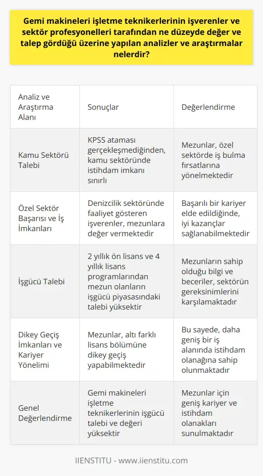 Gemi Makineleri İşletme Teknikerlerinin Talep ve Değer Analizi Gemi makineleri işletme teknikerleri için gerçekleştirilen analiz ve araştırmalar, mezunlarının işverenler ve sektör profesyonelleri tarafından ne düzeyde değer ve talep gördüğünü ortaya koymaktadır. Bu bağlamda, gemi makineleri mezunlarının kamu ve özel sektörde yoğun bir taleple karşılaştığı görülmektedir. Kamu Sektörü Talebi ve Kadro Açılmaması Gemi makineleri işletme bölüm mezunlarının kamu sektöründe istihdam edilmesi için KPSS ataması gerçekleşmesi gerekmektedir. Ancak geçtiğimiz yıllarda bu bölüm için kadro açılmadığından, mezunlar özel sektörde istihdam imkanı bulmaktadır. Özel Sektör Başarısı ve İş İmkanları Denizcilik sektöründe faaliyet gösteren pek çok işveren, gemi makineleri işletme bölüm mezunlarına değer vermektedir. Bu çerçevede, başarılı bir kariyer elde edildiği takdirde, iyi kazançlar elde etmek mümkün olmaktadır. Özellikle Türk ve yabancı uyruklu gemilerde çalışma imkanı bulunan mezunlar, ilgili sınavlarda başarılı olmaları durumunda, baş mühendislik veya baş makinistlik pozisyonlarında da görev almaktadır. Gemi Makineleri İşletme Bölümünün İşgücü Talebi Meslek yüksekokulu kapsamında, 2 yıllık ve 4 yıllık lisans programlarından mezun olan gemi makineleri işletme bölümü teknikerlerinin, işgücü piyasasındaki talebi oldukça yüksektir. İşverenler tarafından, sektörün gereksinimleri doğrultusunda takdir ve talep görmelerinin en önemli sebeplerinden biri, bu bölüm mezunlarının sahip olduğu bilgi ve becerilerdir. Dikey Geçiş İmkanları ve Kariyer Yönelimi Gemi makineleri işletme bölümü mezunlarının, kariyerlerine daha farklı bir yön çizmek istemeleri durumunda, altı farklı lisans bölümüne dikey geçiş yapma imkanı bulunmaktadır. Bu sayede, mezunlar daha geniş bir iş alanında istihdam olanağına sahip olabilmektedir. Sonuç olarak, gemi makineleri işletme teknikerlerinin işgücü talebi ve değeri, sektör profesyonelleri ve işverenler tarafından yüksek düzeyde olduğu görülmektedir. Bu durum, söz konusu bölümün mezunları için, geniş kariyer ve istihdam olanakları sunduğunu göstermektedir.