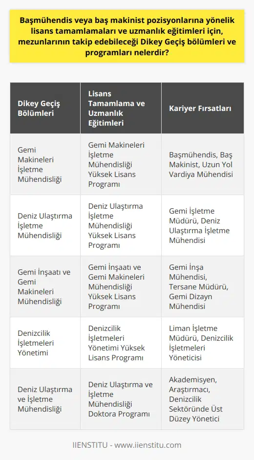 Dikey Geçiş Bölümleri ve Programları  Gemi Makineleri İşletme bölümü mezunları, başmühendis veya baş makinist pozisyonlarına yönelik lisans tamamlamaları ve uzmanlık eğitimleri için dikey geçiş yapabilecekleri bölümler ve programlar arasından seçim yaparak kariyerlerini daha farklı bir yöne çizebilirler. Bu bölümler ve programlar, gemi makine işletme alanına duyulan ilgi ve çalışma şartları göz önünde bulundurularak öğrencilere önemli bir fırsat sunar.  Altı Lisans Bölümünden Dikey Geçiş  Gemi Makineleri İşletme bölümünden mezun olan öğrenciler, aşağıda yer alan altı lisans bölümünden bir tanesine dikey geçiş yaparak, 4 yıllık lisans diploması alma şansını elde edebilirler. Bu geçişlerle birlikte öğrenciler, gemi makineleri işletme alanında uzun yol vardiya mühendisliği veya başmühendis olarak çalışma şansını yakalayabileceklerdir.  Denizcilik ve Uzun Yolculuklar  Bölümü tercih edecek öğrencilerin, denizcilik alanına ilgi duyuyor olmaları ve ailelerinden ya da evlerinden uzakta yaşayabilecek adaylar olmaları önemlidir. Uzun yolculuklara çıkılması gerekeceği için çalışma şartları göz önünde bulundurulmalıdır.  Yüksek Lisans ve Uzmanlık Eğitimleri  Başmühendis veya baş makinist pozisyonlarına yönelik lisans tamamlamaları ve uzmanlık eğitimleri için, mezunlar çeşitli yüksek lisans ve uzmanlık programlarına başvurarak kendi alanlarında uzmanlaşma şansı bulabilirler. Bu programlar, gemi makine işletme alanındaki bilgi ve becerilerin geliştirilmesi ve farklı sektörlerde iş imkanlarının artırılmasına katkı sağlar.  Özet  Gemi Makineleri İşletme bölümü mezunları için başmühendis veya baş makinist pozisyonlarına yönelik lisans tamamlamaları ve uzmanlık eğitimleri önemli kariyer fırsatları sunar. Dikey geçiş yapabilecekleri bölümler ve programlar arasından seçim yaparak kendi alanlarında uzmanlaşabilir ve istihdama katkı sağlayabilirler. Gemi makine işletme alanında ilgi ve çalışma şartları düşünülerek doğru tercihler yapıldığında, bu alanda başarılı olmak ve iyi kazançlar elde etmek mümkündür.