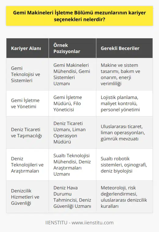Gemi Makineleri İşletme Bölümü mezunları kariyer olarak farklı alanlarda çalışabilecekleri çok sayıda seçenekler sunmaktadır. Mezunlar gemi teknolojisi, sistemleri, gemi makineleri, gemi gemi mühendisliği, gemi işletme, gemi makine bakım ve onarım, gemi enerji sistemleri, gemi mühendisliği, gemi gemi mühendisliği, gemi mühendisliği, gemi mühendisliği ve gemi yapımı gibi alanlarda çalışabilirler. Ayrıca, bu mezunlar deniz ticareti, deniz yolcu taşımacılığı, su altı teknolojisi, liman ve denizcilik hizmetleri, deniz hava durumu tahminleri, deniz mühendisliği, deniz hukuku, deniz güvenliği ve deniz araştırmaları gibi alanlarda da çalışabilirler.