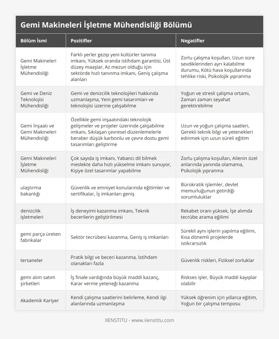 Gemi Makineleri İşletme Mühendisliği, Farklı yerler gezip yeni kültürler tanıma imkanı, Yüksek oranda istihdam garantisi, Üst düzey maaşlar, Az mezun olduğu için sektörde hızlı tanınma imkanı, Geniş çalışma alanları, Zorlu çalışma koşulları, Uzun süre sevdiklerinden ayrı kalabilme durumu, Kötü hava koşullarında tehlike riski,  Psikolojik yıpranma, Gemi ve Deniz Teknolojisi Mühendisliği, Gemi ve denizcilik teknolojileri hakkında uzmanlaşma, Yeni gemi tasarımları ve teknolojisi üzerine çalışabilme, Yoğun ve stresli çalışma ortamı, Zaman zaman seyahat gerektirebilme, Gemi İnşaatı ve Gemi Makineleri Mühendisliği, Özellikle gemi inşaatındaki teknolojik gelişmeler ve projeler üzerinde çalışabilme imkanı, Sıkılaşan çevresel düzenlemelerle beraber düşük karbonlu ve çevre dostu gemi tasarımları geliştirme, Uzun ve yoğun çalışma saatleri, Gerekli teknik bilgi ve yetenekleri edinmek için uzun süreli eğitim, Gemi Makineleri İşletme Mühendisliği, Çok sayıda iş imkanı, Yabancı dil bilmek meslekte daha hızlı yükselme imkanı sunuyor, Kişiye özel tasarımlar yapabilme, Zorlu çalışma koşulları, Ailenin özel anlarında yanında olamama, Psikolojik yıpranma, ulaştırma bakanlığı, Güvenlik ve emniyet konularında eğitimler ve sertifikalar, İş imkanları geniş, Bürokratik işlemler, devlet memurluğunun getirdiği sorumluluklar, denizcilik işletmeleri, İş deneyimi kazanma imkanı, Teknik becerilerin geliştirilmesi, Rekabet oranı yüksek, İşe alımda tecrübe arama eğilimi, gemi parça üreten fabrikalar, Sektör tecrübesi kazanma, Geniş iş imkanları, Sürekli aynı işlerin yapılma eğilimi, Kısa dönemli projelerde istikrarsızlık, tersaneler, Pratik bilgi ve beceri kazanma, İstihdam olanakları fazla, Güvenlik riskleri, Fiziksel zorluklar, gemi alım satım şirketleri, İş finale vardığında büyük maddi kazanç, Karar verme yeteneği kazanma, Riskses işler, Büyük maddi kayıplar olabilir, Akademik Kariyer, Kendi çalışma saatlerini belirleme, Kendi ilgi alanlarında uzmanlaşma, Yüksek öğrenim için yıllarca eğitim, Yoğun bir çalışma temposu