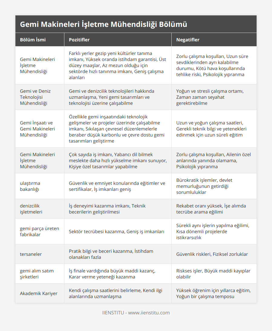 Gemi Makineleri İşletme Mühendisliği, Farklı yerler gezip yeni kültürler tanıma imkanı, Yüksek oranda istihdam garantisi, Üst düzey maaşlar, Az mezun olduğu için sektörde hızlı tanınma imkanı, Geniş çalışma alanları, Zorlu çalışma koşulları, Uzun süre sevdiklerinden ayrı kalabilme durumu, Kötü hava koşullarında tehlike riski, Psikolojik yıpranma, Gemi ve Deniz Teknolojisi Mühendisliği, Gemi ve denizcilik teknolojileri hakkında uzmanlaşma, Yeni gemi tasarımları ve teknolojisi üzerine çalışabilme, Yoğun ve stresli çalışma ortamı, Zaman zaman seyahat gerektirebilme, Gemi İnşaatı ve Gemi Makineleri Mühendisliği, Özellikle gemi inşaatındaki teknolojik gelişmeler ve projeler üzerinde çalışabilme imkanı, Sıkılaşan çevresel düzenlemelerle beraber düşük karbonlu ve çevre dostu gemi tasarımları geliştirme, Uzun ve yoğun çalışma saatleri, Gerekli teknik bilgi ve yetenekleri edinmek için uzun süreli eğitim, Gemi Makineleri İşletme Mühendisliği, Çok sayıda iş imkanı, Yabancı dil bilmek meslekte daha hızlı yükselme imkanı sunuyor, Kişiye özel tasarımlar yapabilme, Zorlu çalışma koşulları, Ailenin özel anlarında yanında olamama, Psikolojik yıpranma, ulaştırma bakanlığı, Güvenlik ve emniyet konularında eğitimler ve sertifikalar, İş imkanları geniş, Bürokratik işlemler, devlet memurluğunun getirdiği sorumluluklar, denizcilik işletmeleri, İş deneyimi kazanma imkanı, Teknik becerilerin geliştirilmesi, Rekabet oranı yüksek, İşe alımda tecrübe arama eğilimi, gemi parça üreten fabrikalar, Sektör tecrübesi kazanma, Geniş iş imkanları, Sürekli aynı işlerin yapılma eğilimi, Kısa dönemli projelerde istikrarsızlık, tersaneler, Pratik bilgi ve beceri kazanma, İstihdam olanakları fazla, Güvenlik riskleri, Fiziksel zorluklar, gemi alım satım şirketleri, İş finale vardığında büyük maddi kazanç, Karar verme yeteneği kazanma, Riskses işler, Büyük maddi kayıplar olabilir, Akademik Kariyer, Kendi çalışma saatlerini belirleme, Kendi ilgi alanlarında uzmanlaşma, Yüksek öğrenim için yıllarca eğitim, Yoğun bir çalışma temposu