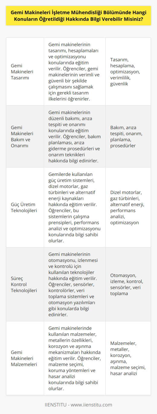 Gemi Makineleri İşletme Mühendisliği Bölümünde, gemi makinesi tasarımı, gemi makineleri bakım ve onarımı, güç üretim teknolojileri, süreç kontrol teknolojileri, gemi makineleri malzemeleri, gemi makineleri sistemleri, gemi makineleri güvenlik, gemi makineleri teknolojileri, gemi makineleri projelendirme ve gemi makineleri deniz teknolojisi gibi konular öğretilmektedir.