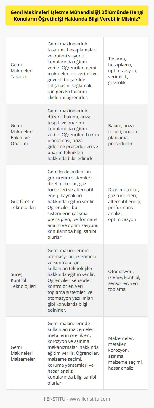 Gemi Makineleri İşletme Mühendisliği Bölümünde, gemi makinesi tasarımı, gemi makineleri bakım ve onarımı, güç üretim teknolojileri, süreç kontrol teknolojileri, gemi makineleri malzemeleri, gemi makineleri sistemleri, gemi makineleri güvenlik, gemi makineleri teknolojileri, gemi makineleri projelendirme ve gemi makineleri deniz teknolojisi gibi konular öğretilmektedir.
