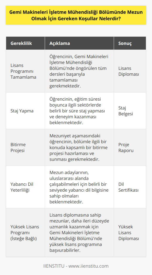 Gemi Makineleri İşletme Mühendisliği Bölümünde mezun olmak için, öncelikle lisans programını tamamlamış olmak gerekir. Ayrıca, öğrenci, lisans programı süresince dersleri başarı ile tamamlamalı ve sonunda bir lisans diploması almalıdır. Lisans diplomasına sahip mezunlar, Gemi Makineleri İşletme Mühendisliği Bölümünde yüksek lisans programına başvurabilir. Yüksek lisans programını da başarı ile tamamladıktan sonra, mezun olabilirler.