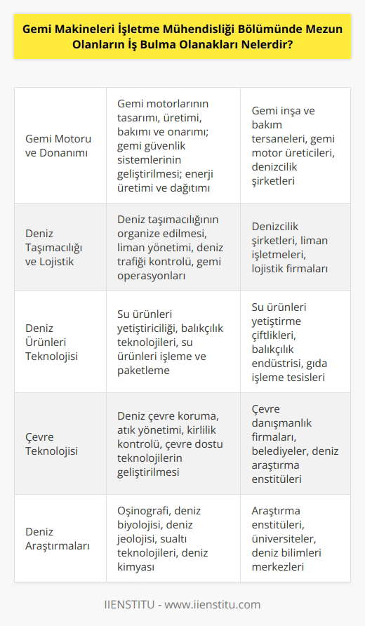 Gemi Makineleri İşletme Mühendisliği bölümünden mezun olmuş kişilerin iş bulması için birçok farklı alan mevcuttur. Mezunlar gemi motoru, gemi donanımı, güvenlik ve ulaştırma, su ürünleri teknolojisi, çevre teknolojisi ve uzay teknolojisi gibi alanlarda çalışma imkanı bulabilirler. Gemi mühendisliği alanında çalışan kişiler gemi inşa ve bakımı, gemi gemi motlarının tasarım ve üretimini, gemi güvenlik sistemlerinin geliştirilmesi, enerji üretimi ve dağıtımı, gemi gemi gemi gemi gemi gemi gemi gemi gemi gemi gemi gemi gemi donanımının bakım ve onarımı, deniz taşımacılığının organize edilmesi, deniz araştırması ve deniz çevre koruma gibi alanlarda çalışma imkanı bulurlar. Gemi Makineleri İşletme Mühendisliği bölümünden mezun olmuş kişiler gemi motoru, gemi gemi gemi gemi gemi gemi gemi gemi gemi gemi gemi gemi gemi gemi gemi gemi gemi gemi gemi gemi gemi gemi gemi gemi gemi gemi gemi gemi gemi gemi gemi gemi gemi gemi gemi gemi gemi gemi gemi gemi gemi gemi gemi gemi gemi gemi gemi gemi gemi gemi gemi gemi gemi gemi gemi gemi gemi gemi gemi gemi gemi donanımı, deniz ürünleri teknolojisi ve çevre teknolojisi gibi alanlarda çalışma imkanı bulabilirler. Ayrıca, gemi mühendisliği bölümünden mezun olmuş kişiler deniz taşımacılığı, deniz araştırmacılığı, deniz çevre koruma, liman yönetimi, denizli haberleşme ve sistemleri ve deniz kimyası gibi alanlarda çalışma imkanı bulabilirler.