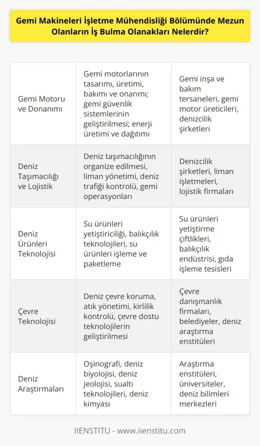 Gemi Makineleri İşletme Mühendisliği bölümünden mezun olmuş kişilerin iş bulması için birçok farklı alan mevcuttur. Mezunlar gemi motoru, gemi donanımı, güvenlik ve ulaştırma, su ürünleri teknolojisi, çevre teknolojisi ve uzay teknolojisi gibi alanlarda çalışma imkanı bulabilirler. Gemi mühendisliği alanında çalışan kişiler gemi inşa ve bakımı, gemi gemi motlarının tasarım ve üretimini, gemi güvenlik sistemlerinin geliştirilmesi, enerji üretimi ve dağıtımı, gemi gemi gemi gemi gemi gemi gemi gemi gemi gemi gemi gemi gemi donanımının bakım ve onarımı, deniz taşımacılığının organize edilmesi, deniz araştırması ve deniz çevre koruma gibi alanlarda çalışma imkanı bulurlar. Gemi Makineleri İşletme Mühendisliği bölümünden mezun olmuş kişiler gemi motoru, gemi gemi gemi gemi gemi gemi gemi gemi gemi gemi gemi gemi gemi gemi gemi gemi gemi gemi gemi gemi gemi gemi gemi gemi gemi gemi gemi gemi gemi gemi gemi gemi gemi gemi gemi gemi gemi gemi gemi gemi gemi gemi gemi gemi gemi gemi gemi gemi gemi gemi gemi gemi gemi gemi gemi gemi gemi gemi gemi gemi gemi donanımı, deniz ürünleri teknolojisi ve çevre teknolojisi gibi alanlarda çalışma imkanı bulabilirler. Ayrıca, gemi mühendisliği bölümünden mezun olmuş kişiler deniz taşımacılığı, deniz araştırmacılığı, deniz çevre koruma, liman yönetimi, denizli haberleşme ve sistemleri ve deniz kimyası gibi alanlarda çalışma imkanı bulabilirler.