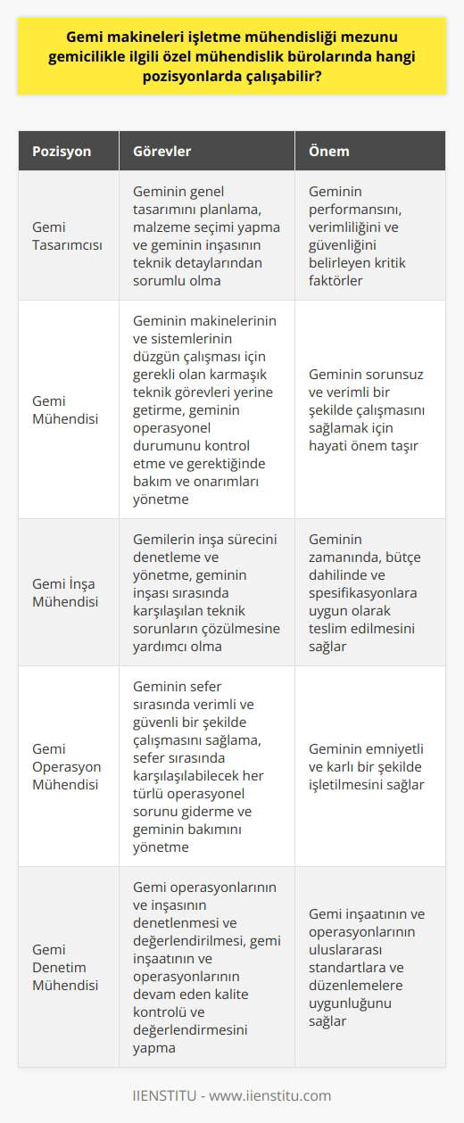 Gemi Makineleri İşletme Mühendisliği Mezunlarının Çalışabileceği Pozisyonlar     mühendisliği mezunları, gemicilikle ilgili özel mühendislik bürolarında çeşitli pozisyonlarda çalışabilirler. Mezunlar genellikle gemilerin tasarımı ve inşasıyla ilgili görevlere atanırken, ayrıca deniz taşımacılığı, içerisinde gemilerin yönetimi, operasyonları ve bakımı gibi konularda da görev alabilirler.  Öncelikle mezunlar, gemi tasarımcısı olarak görev alabilirler. Bu pozisyonda, geminin genel tasarımını planlarlar, malzeme seçimlerini yaparlar ve geminin inşasının teknik detaylarından sorumlu olurlar. Bu görevler, geminin performansını, verimliliğini ve güvenliğini belirleyen kritik faktörlerdir.  Gemi mühendisi olarak da görev alabilirler. Bu pozisyon, geminin makinelerinin ve sistemlerinin düzgün çalışması için gerekli olan karmaşık teknik görevleri içerir. Bu pozisyon genellikle, geminin operasyonel durumunu kontrol etme ve gerektiğinde bakım ve onarımları yönetme görevini içerir.  Gemi inşa mühendisliği de, mezunların alabileceği diğer bir pozisyondur. Bu rolde, gemilerin inşa sürecini denetlerler ve yönetirler. Ayrıca, geminin inşası sırasında karşılaşılan teknik sorunların çözülmesine yardımcı olurlar.  Mezunlar gemi operasyon mühendisi olarak da görev alabilirler. Bu konumda, geminin sefer sırasında verimli ve güvenli bir şekilde çalışmasını sağlarlar. Bu, sefer sırasında karşılaşılabilecek her türlü operasyonel sorunun giderilmesi ve geminin bakımının yönetilmesini içerir.  Son olarak, mezunlar bir gemi denetim mühendisi olarak görev yapabilirler. Bu rolde, gemi operasyonlarının ve inşasının denetlenmesi ve değerlendirilmesi görevini üstlenirler. Bu, gemi inşaatının ve operasyonlarının devam eden kalite kontrolünü ve değerlendirmesini gerektirir.  Özetlemek gerekirse,  mühendisliği mezunları, gemi tasarımından inşasına, operasyonlarından denetimine kadar geniş bir yelpazede özel mühendislik görevlerinde bulunabilirler. Bu pozisyonlar, denizcilik sektöründe çok önemlidir ve mesleği, mezunlarına geniş bir kariyer yelpazesi sunar.