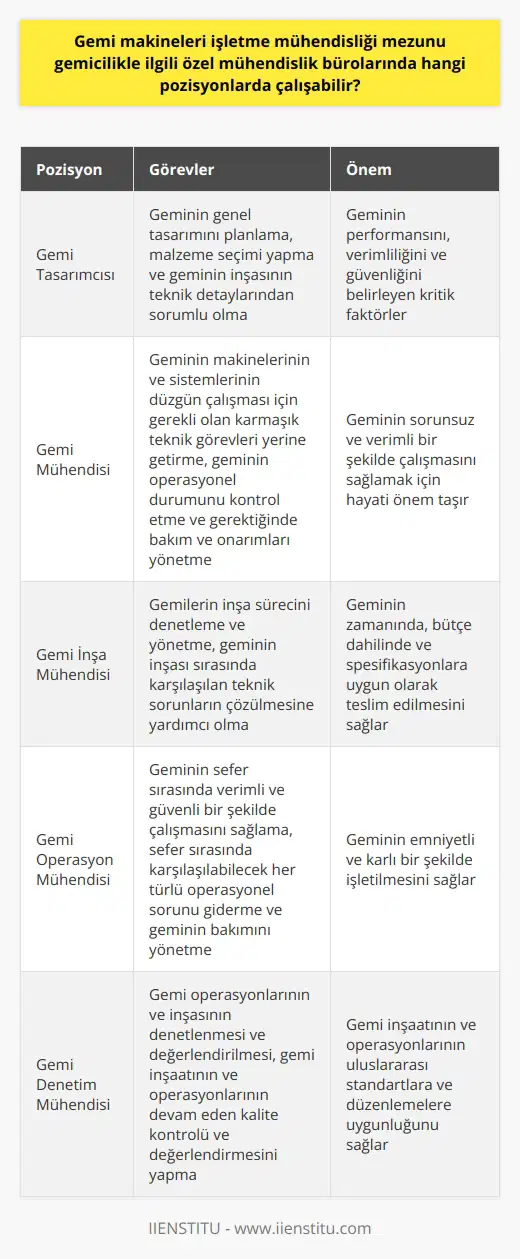 Gemi Makineleri İşletme Mühendisliği Mezunlarının Çalışabileceği Pozisyonlar mühendisliği mezunları, gemicilikle ilgili özel mühendislik bürolarında çeşitli pozisyonlarda çalışabilirler. Mezunlar genellikle gemilerin tasarımı ve inşasıyla ilgili görevlere atanırken, ayrıca deniz taşımacılığı, içerisinde gemilerin yönetimi, operasyonları ve bakımı gibi konularda da görev alabilirler. Öncelikle mezunlar, gemi tasarımcısı olarak görev alabilirler. Bu pozisyonda, geminin genel tasarımını planlarlar, malzeme seçimlerini yaparlar ve geminin inşasının teknik detaylarından sorumlu olurlar. Bu görevler, geminin performansını, verimliliğini ve güvenliğini belirleyen kritik faktörlerdir. Gemi mühendisi olarak da görev alabilirler. Bu pozisyon, geminin makinelerinin ve sistemlerinin düzgün çalışması için gerekli olan karmaşık teknik görevleri içerir. Bu pozisyon genellikle, geminin operasyonel durumunu kontrol etme ve gerektiğinde bakım ve onarımları yönetme görevini içerir. Gemi inşa mühendisliği de, mezunların alabileceği diğer bir pozisyondur. Bu rolde, gemilerin inşa sürecini denetlerler ve yönetirler. Ayrıca, geminin inşası sırasında karşılaşılan teknik sorunların çözülmesine yardımcı olurlar. Mezunlar gemi operasyon mühendisi olarak da görev alabilirler. Bu konumda, geminin sefer sırasında verimli ve güvenli bir şekilde çalışmasını sağlarlar. Bu, sefer sırasında karşılaşılabilecek her türlü operasyonel sorunun giderilmesi ve geminin bakımının yönetilmesini içerir. Son olarak, mezunlar bir gemi denetim mühendisi olarak görev yapabilirler. Bu rolde, gemi operasyonlarının ve inşasının denetlenmesi ve değerlendirilmesi görevini üstlenirler. Bu, gemi inşaatının ve operasyonlarının devam eden kalite kontrolünü ve değerlendirmesini gerektirir. Özetlemek gerekirse, mühendisliği mezunları, gemi tasarımından inşasına, operasyonlarından denetimine kadar geniş bir yelpazede özel mühendislik görevlerinde bulunabilirler. Bu pozisyonlar, denizcilik sektöründe çok önemlidir ve mesleği, mezunlarına geniş bir kariyer yelpazesi sunar.