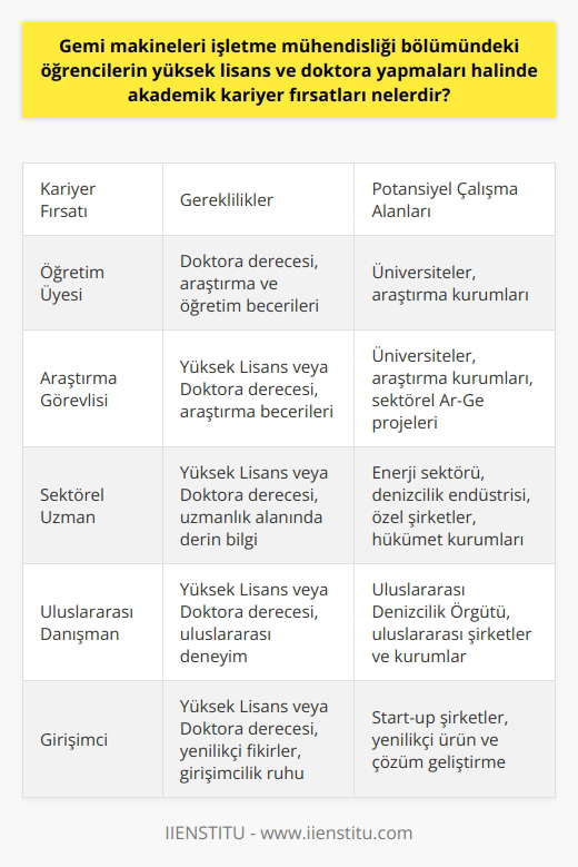 Yüksek Lisans ve Doktora Yolunda Gemi Makineleri İşletme Mühendisleri İçin    Fırsatları  Gemi makineleri    bölümündeki öğrenciler, yüksek lisans ve doktora yapmaları durumunda geniş bir akademik kariyerakademik kariyerakademik kariyer fırsatlarına sahip olabilirler. Her şeyden önce, bir yüksek lisans veya doktora öğrencisi olarak, kendi uzmanlık alanlarınızı derinleştirebilir ve belirgin bir uzman haline gelebilirsiniz. Bu, üniversiteler, araştırma kurumları ve sektörel inovasyon ve geliştirme projelerinde iş imkanları sağlar. Ayrıca, öğrenciler akademik bir yol seçerek öğretim üyesi, araştırma görevlisi veya öğretim görevlisi olarak kariyer yapabilirler.  Yüksek lisans ve doktora eğitimi alan mühendisler, gemi tasarımı ve inşası, deniz teknolojisi, malzeme bilimi, enerji sistemleri, gelişmiş motor teknolojileri ve denizcilik güvenliği gibi alanlarda uzmanlaşabilirler. Bu alanlar önemli araştırma fırsatları sunar ve inovasyon, teknolojik gelişmeler ve ileri derecede teknik çözümlemeler için geniş bir alan sunar.  Bu uzmanlık alanları sayesinde, mezunlar enerji sektöründe, denizcilik endüstrisinde veya ilgili araştırma ve geliştirme projelerinde çeşitli rollerde yer alabilirler. Yüksek lisans ve doktora mezunları ayrıca özel şirketler, hükümet kurumları ve Uluslararası Denizcilik Örgütü gibi uluslararası düzeydeki kuruluşlarda da danışman veya uzman olarak çalışabilirler.   Özellikle, gemi makineleri  yüksek lisans ve doktora seviyesinde öğrenciler, deniz teknolojileri ve mühendislik ile birlikte, çevre yönetimi, enerji politikaları ve sürdürülebilirlik konuları gibi çok disiplinli alanlara da katkıda bulunabilirler. Bu, gelecek vaad eden bir akademik kariyerakademik kariyerakademik kariyer için geniş bir kapı açar.   Bu tür öğrenciler için bir başka kariyer fırsatı da, kendilerini endüstriyel araştırma ve geliştirme projelerine adama veya start-up şirketleri kurarak yenilikçi ürünler ve çözümler üretme şansıdır.   Sonuç olarak, gemi makineleri  bölümündeki öğrenciler yüksek lisans ve doktora yapmaları halinde, akademik düzeyde geniş bir yelpazede kariyer fırsatlarına sahip olabilirler. Bu seçenekler öğrencilere, hem kendi uzmanlık alanlarında ilerlemelerini hem de denizcilik sektörü ve ilgili endüstrilerde etkili bir katkı sağlamasını mümkün kılar.