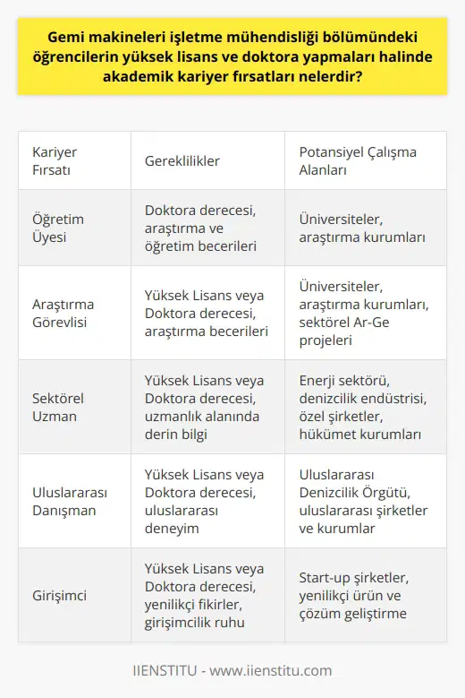 Yüksek Lisans ve Doktora Yolunda Gemi Makineleri İşletme Mühendisleri İçin Fırsatları Gemi makineleri bölümündeki öğrenciler, yüksek lisans ve doktora yapmaları durumunda geniş bir akademik kariyerakademik kariyerakademik kariyer fırsatlarına sahip olabilirler. Her şeyden önce, bir yüksek lisans veya doktora öğrencisi olarak, kendi uzmanlık alanlarınızı derinleştirebilir ve belirgin bir uzman haline gelebilirsiniz. Bu, üniversiteler, araştırma kurumları ve sektörel inovasyon ve geliştirme projelerinde iş imkanları sağlar. Ayrıca, öğrenciler akademik bir yol seçerek öğretim üyesi, araştırma görevlisi veya öğretim görevlisi olarak kariyer yapabilirler. Yüksek lisans ve doktora eğitimi alan mühendisler, gemi tasarımı ve inşası, deniz teknolojisi, malzeme bilimi, enerji sistemleri, gelişmiş motor teknolojileri ve denizcilik güvenliği gibi alanlarda uzmanlaşabilirler. Bu alanlar önemli araştırma fırsatları sunar ve inovasyon, teknolojik gelişmeler ve ileri derecede teknik çözümlemeler için geniş bir alan sunar. Bu uzmanlık alanları sayesinde, mezunlar enerji sektöründe, denizcilik endüstrisinde veya ilgili araştırma ve geliştirme projelerinde çeşitli rollerde yer alabilirler. Yüksek lisans ve doktora mezunları ayrıca özel şirketler, hükümet kurumları ve Uluslararası Denizcilik Örgütü gibi uluslararası düzeydeki kuruluşlarda da danışman veya uzman olarak çalışabilirler. Özellikle, gemi makineleri yüksek lisans ve doktora seviyesinde öğrenciler, deniz teknolojileri ve mühendislik ile birlikte, çevre yönetimi, enerji politikaları ve sürdürülebilirlik konuları gibi çok disiplinli alanlara da katkıda bulunabilirler. Bu, gelecek vaad eden bir akademik kariyerakademik kariyerakademik kariyer için geniş bir kapı açar. Bu tür öğrenciler için bir başka kariyer fırsatı da, kendilerini endüstriyel araştırma ve geliştirme projelerine adama veya start-up şirketleri kurarak yenilikçi ürünler ve çözümler üretme şansıdır. Sonuç olarak, gemi makineleri bölümündeki öğrenciler yüksek lisans ve doktora yapmaları halinde, akademik düzeyde geniş bir yelpazede kariyer fırsatlarına sahip olabilirler. Bu seçenekler öğrencilere, hem kendi uzmanlık alanlarında ilerlemelerini hem de denizcilik sektörü ve ilgili endüstrilerde etkili bir katkı sağlamasını mümkün kılar.