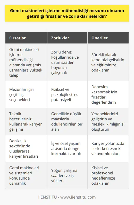 Gemi makineleri işletme mühendisliği mezunu olmanın getirdiği bazı fırsatlar ve zorluklar bulunmaktadır. Mezunların karşılaştığı en yaygın fırsatlardan biri kesinlikle iş bulma kolaylığıdır. Gemi makineleri işletme mühendisliği alanında yetişmiş, deneyimli ve yetenekli uzmanlara olan talep, bu alanda çalışabilecek mezunların sayısını aştığı için, bu alanda bir diploma kişilere çeşitli iş seçenekleri sunmaktadır.  Bununla birlikte, bu avantajlar ve fırsatlar kişinin beklentileri ve hedefleri, iş yerindeki koşullar ve kişinin kişisel yetenekleri ve becerileri ile sınırlıdır. Özellikle, gemi makineleri işletme mühendisleri sık sık zorlu deniz koşullarında ve uzun saatler boyunca çalışmak zorunda kalabilirler, bu da fiziksel ve psikolojik stres için çok yüksek potansiyele sahiptir.  Bunun yanı sıra, bu meslek, teknik ve beceri gerektiren bir rol olmasının yanı sıra, stresli ve düşük maaşlı bir iş olabilir. Gemi makineleri işletme mühendisliği, genellikle ciddi miktarda mesleki eğitim gerektiren ve genellikle düşük maaşlarla ödüllendirilen bir alandır. Bu zorlukları aşmanın yolu genellikle deneyim kazanmak, yeteneklerinizi geliştirmek ve mesleki kimliğinizi oluşturmanıza yardımcı olacak olanakları değerlendirerek kariyerinizi sürekli bir şekilde ilerletmektir.   Son olarak, gemi makineleri işletme mühendisleri için bir başka önemli zorluk da, iş ve özel yaşam arasındaki dengeyi sağlamaktır. Gemi makineleri işletme mühendisliği genellikle yoğun çalışma saatleri ve yoğun iş yükleri gerektirir, bu da kişisel ve aile hayatı ile çalışma yaşamı arasında bir denge kurmayı zorlaştırabilir.  Sonuç olarak, gemi makineleri işletme mühendisliği mezunu olmanın getirdiği fırsatlar ve zorluklar, kişinin becerilerine, yeteneklerine, tutumlarına ve hedeflerine bağlı olarak değişkenlik gösterebilir. Bununla birlikte, bu alandaki fırsatları en iyi şekilde değerlendirebilmek ve zorlukların üstesinden gelebilmek için, kişinin sürekli olarak kendini geliştirmesi, eğitimine ve yeteneklerine odaklanması ve kariyer yolunda ilerlerken esnek ve uyumlu olması gerekir.
