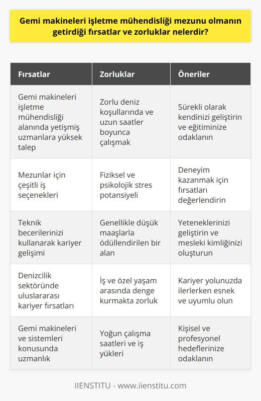 Gemi makineleri işletme mühendisliği mezunu olmanın getirdiği bazı fırsatlar ve zorluklar bulunmaktadır. Mezunların karşılaştığı en yaygın fırsatlardan biri kesinlikle iş bulma kolaylığıdır. Gemi makineleri işletme mühendisliği alanında yetişmiş, deneyimli ve yetenekli uzmanlara olan talep, bu alanda çalışabilecek mezunların sayısını aştığı için, bu alanda bir diploma kişilere çeşitli iş seçenekleri sunmaktadır. Bununla birlikte, bu avantajlar ve fırsatlar kişinin beklentileri ve hedefleri, iş yerindeki koşullar ve kişinin kişisel yetenekleri ve becerileri ile sınırlıdır. Özellikle, gemi makineleri işletme mühendisleri sık sık zorlu deniz koşullarında ve uzun saatler boyunca çalışmak zorunda kalabilirler, bu da fiziksel ve psikolojik stres için çok yüksek potansiyele sahiptir. Bunun yanı sıra, bu meslek, teknik ve beceri gerektiren bir rol olmasının yanı sıra, stresli ve düşük maaşlı bir iş olabilir. Gemi makineleri işletme mühendisliği, genellikle ciddi miktarda mesleki eğitim gerektiren ve genellikle düşük maaşlarla ödüllendirilen bir alandır. Bu zorlukları aşmanın yolu genellikle deneyim kazanmak, yeteneklerinizi geliştirmek ve mesleki kimliğinizi oluşturmanıza yardımcı olacak olanakları değerlendirerek kariyerinizi sürekli bir şekilde ilerletmektir. Son olarak, gemi makineleri işletme mühendisleri için bir başka önemli zorluk da, iş ve özel yaşam arasındaki dengeyi sağlamaktır. Gemi makineleri işletme mühendisliği genellikle yoğun çalışma saatleri ve yoğun iş yükleri gerektirir, bu da kişisel ve aile hayatı ile çalışma yaşamı arasında bir denge kurmayı zorlaştırabilir. Sonuç olarak, gemi makineleri işletme mühendisliği mezunu olmanın getirdiği fırsatlar ve zorluklar, kişinin becerilerine, yeteneklerine, tutumlarına ve hedeflerine bağlı olarak değişkenlik gösterebilir. Bununla birlikte, bu alandaki fırsatları en iyi şekilde değerlendirebilmek ve zorlukların üstesinden gelebilmek için, kişinin sürekli olarak kendini geliştirmesi, eğitimine ve yeteneklerine odaklanması ve kariyer yolunda ilerlerken esnek ve uyumlu olması gerekir.