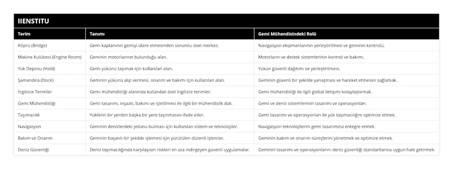 Köprü (Bridge), Gemi kaptanının gemiyi idare etmesinden sorumlu olan merkez, Navigasyon ekipmanlarının yerleştirilmesi ve geminin kontrolü, Makine Kulübesi (Engine Room), Geminin motorlarının bulunduğu alan, Motorların ve destek sistemlerinin kontrol ve bakımı, Yük Deposu (Hold), Gemi yükünü taşımak için kullanılan alan, Yükün güvenli dağıtımı ve yerleştirilmesi, Şamandıra (Dock), Geminin yükünü alıp vermesi, onarım ve bakımı için kullanılan alan, Geminin güvenli bir şekilde yanaşması ve hareket etmesini sağlamak, İngilizce Terimler, Gemi mühendisliği alanında kullanılan özel İngilizce terimler, Gemi mühendisliği ile ilgili global iletişimi kolaylaştırmak, Gemi Mühendisliği, Gemi tasarımı, inşaatı, bakımı ve işletilmesi ile ilgili bir mühendislik dalı, Gemi ve deniz sistemlerinin tasarımı ve operasyonları, Taşımacılık, Yüklerin bir yerden başka bir yere taşınmasını ifade eder, Gemi tasarımı ve operasyonları ile yük taşımacılığını optimize etmek, Navigasyon, Geminin denizlerdeki yolunu bulması için kullanılan sistem ve teknolojiler, Navigasyon teknolojilerini gemi tasarımına entegre etmek, Bakım ve Onarım, Geminin başarılı bir şekilde işlemesi için yürütülen düzenli işlemler, Geminin bakım ve onarım süreçlerini yönetmek ve optimize etmek, Deniz Güvenliği, Deniz taşımacılığında karşılaşılan riskleri en aza indirgeyen güvenli uygulamalar, Geminin tasarımı ve operasyonlarını deniz güvenliği standartlarına uygun hale getirmek