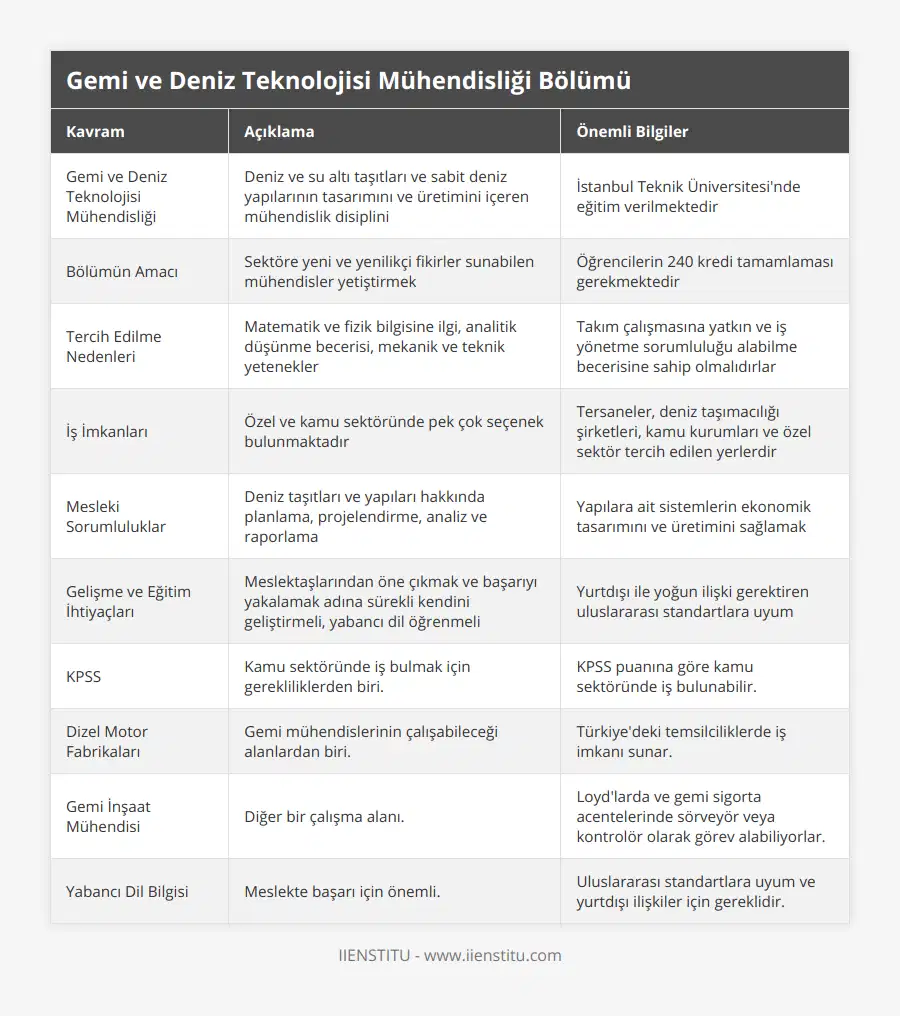 Gemi ve Deniz Teknolojisi Mühendisliği, Deniz ve su altı taşıtları ve sabit deniz yapılarının tasarımını ve üretimini içeren mühendislik disiplini, İstanbul Teknik Üniversitesi'nde eğitim verilmektedir, Bölümün Amacı, Sektöre yeni ve yenilikçi fikirler sunabilen mühendisler yetiştirmek, Öğrencilerin 240 kredi tamamlaması gerekmektedir, Tercih Edilme Nedenleri, Matematik ve fizik bilgisine ilgi, analitik düşünme becerisi, mekanik ve teknik yetenekler, Takım çalışmasına yatkın ve iş yönetme sorumluluğu alabilme becerisine sahip olmalıdırlar, İş İmkanları, Özel ve kamu sektöründe pek çok seçenek bulunmaktadır, Tersaneler, deniz taşımacılığı şirketleri, kamu kurumları ve özel sektör tercih edilen yerlerdir, Mesleki Sorumluluklar, Deniz taşıtları ve yapıları hakkında planlama, projelendirme, analiz ve raporlama, Yapılara ait sistemlerin ekonomik tasarımını ve üretimini sağlamak, Gelişme ve Eğitim İhtiyaçları, Meslektaşlarından öne çıkmak ve başarıyı yakalamak adına sürekli kendini geliştirmeli, yabancı dil öğrenmeli, Yurtdışı ile yoğun ilişki gerektiren uluslararası standartlara uyum, KPSS, Kamu sektöründe iş bulmak için gerekliliklerden biri, KPSS puanına göre kamu sektöründe iş bulunabilir , Dizel Motor Fabrikaları, Gemi mühendislerinin çalışabileceği alanlardan biri , Türkiye'deki temsilciliklerde iş imkanı sunar , Gemi İnşaat Mühendisi, Diğer bir çalışma alanı , Loyd'larda ve gemi sigorta acentelerinde sörveyör veya kontrolör olarak görev alabiliyorlar , Yabancı Dil Bilgisi, Meslekte başarı için önemli , Uluslararası standartlara uyum ve yurtdışı ilişkiler için gereklidir
