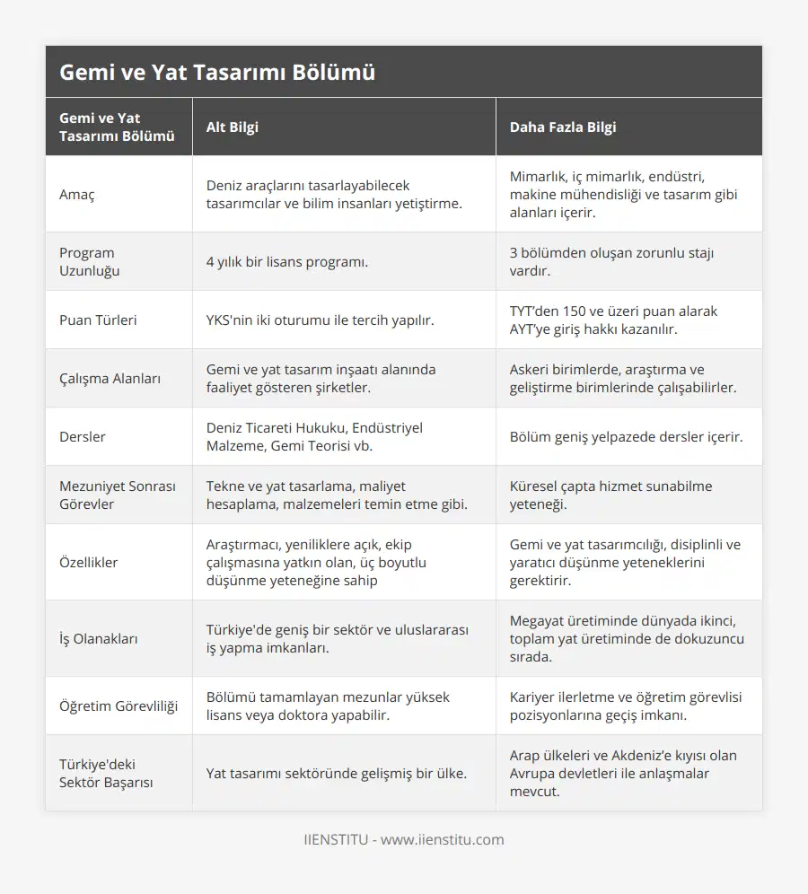Amaç, Deniz araçlarını tasarlayabilecek tasarımcılar ve bilim insanları yetiştirme, Mimarlık, iç mimarlık, endüstri, makine mühendisliği ve tasarım gibi alanları içerir, Program Uzunluğu, 4 yılık bir lisans programı, 3 bölümden oluşan zorunlu stajı vardır, Puan Türleri, YKS'nin iki oturumu ile tercih yapılır, TYT’den 150 ve üzeri puan alarak AYT’ye giriş hakkı kazanılır, Çalışma Alanları, Gemi ve yat tasarım inşaatı alanında faaliyet gösteren şirketler, Askeri birimlerde, araştırma ve geliştirme birimlerinde çalışabilirler, Dersler, Deniz Ticareti Hukuku, Endüstriyel Malzeme, Gemi Teorisi vb, Bölüm geniş yelpazede dersler içerir, Mezuniyet Sonrası Görevler, Tekne ve yat tasarlama, maliyet hesaplama, malzemeleri temin etme gibi, Küresel çapta hizmet sunabilme yeteneği, Özellikler, Araştırmacı, yeniliklere açık, ekip çalışmasına yatkın olan, üç boyutlu düşünme yeteneğine sahip, Gemi ve yat tasarımcılığı, disiplinli ve yaratıcı düşünme yeteneklerini gerektirir, İş Olanakları, Türkiye'de geniş bir sektör ve uluslararası iş yapma imkanları, Megayat üretiminde dünyada ikinci, toplam yat üretiminde de dokuzuncu sırada, Öğretim Görevliliği, Bölümü tamamlayan mezunlar yüksek lisans veya doktora yapabilir, Kariyer ilerletme ve öğretim görevlisi pozisyonlarına geçiş imkanı, Türkiye'deki Sektör Başarısı, Yat tasarımı sektöründe gelişmiş bir ülke, Arap ülkeleri ve Akdeniz’e kıyısı olan Avrupa devletleri ile anlaşmalar mevcut
