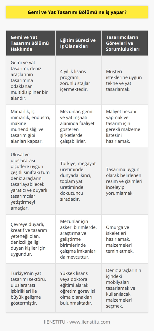 Gemi ve Yat Ta  mı Bölümü: Uzmanlık ve Kapsam  Gemi ve yat tamı bölümü, deniz araçlarının tamına odaklanan geniş kapsamlı bir disiplindir. Mimarlık, iç mimarlık, endüstri, makine mühendisliği ve tam gibi alanları içeren bu uzmanlık dalı, ulusal ve uluslararası ölçütlere uygun çeşitli sınıftaki tüm deniz araçlarını tasarlayabilecek, yaratıcı ve duyarlı tamcılar ve bilim insanları yetiştirmeyi amaçlamaktadır.  Eğitim Süreci ve İş Olanakları  Gemi ve yat tamı bölümü, 4 yıllık lisans programıdır ve üç bölümden oluşan zorunlu stajlar içermektedir. Mezunlar, gemi ve yat inşaatı alanında faaliyet gösteren şirketlerde çalışabilirler. Türkiye, megayat üretiminde dünyada ikinci sırada olup toplam yat üretiminde dokuzuncu sıradadır. Bu sebeple, Türkiyedeki gemi ve yat sektörü mezunları için uluslararası iş yapma imkanları sunmaktadır.  Özellikler ve Görevler  Gemi ve yat tamcıları, deniz araçlarını ve bunların içinde bulunan mobilyaları tasarlamak, kullanılacak malzemeleri seçmek, projeye göre üretim ve tamir süreçlerine dair çözümler sunmak ve bakım faaliyetlerini yürütmek gibi görevlere sahiptirler. Bu meslek dalı, çevreye duyarlı, kreatif ve tam yeteneği olan, denizciliğe ilgi duyan kişiler için oldukça uygundur.  Sektördeki İşbirlikleri ve Değişik İş Alanları  Türkiyenin yat tamı sektörü, Arap ülkeleri ve Akdenize kıyısı olan Avrupa devletleri ile çeşitli anlaşmalar yaparak büyük gelişme göstermiştir. Bölüm mezunlarının iş olanakları geniş olup, isteyen mezunlar askeri birimlerde, araştırma ve geliştirme birimlerinde çalışabilirler. Ayrıca, yüksek lisans veya doktora eğitimi alarak öğretim görevlisi olma imkanları da bulunmaktadır.  Tamcıların Görevleri ve İşleyiş  Gemi ve yat tamcılarının müşteri isteğine bağlı tekne ve yat tasarlamak, maliyet hesabı yapmak, tam için gerekli araç gereç listesini hazırlamak, malzemeleri temin etmek gibi görevleri bulunmaktadır. Ayrıca, tama uygun olarak belirlenen resim ve çizimleri inceleyip yorumlamak, omurga ve iskeletleri hazırlamak da bu uzmanların sorumlulukları arasındadır.