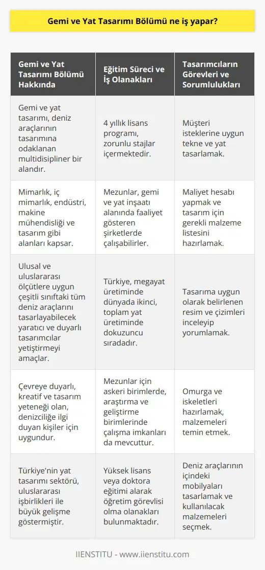 Gemi ve Yat Ta mı Bölümü: Uzmanlık ve Kapsam Gemi ve yat tamı bölümü, deniz araçlarının tamına odaklanan geniş kapsamlı bir disiplindir. Mimarlık, iç mimarlık, endüstri, makine mühendisliği ve tam gibi alanları içeren bu uzmanlık dalı, ulusal ve uluslararası ölçütlere uygun çeşitli sınıftaki tüm deniz araçlarını tasarlayabilecek, yaratıcı ve duyarlı tamcılar ve bilim insanları yetiştirmeyi amaçlamaktadır. Eğitim Süreci ve İş Olanakları Gemi ve yat tamı bölümü, 4 yıllık lisans programıdır ve üç bölümden oluşan zorunlu stajlar içermektedir. Mezunlar, gemi ve yat inşaatı alanında faaliyet gösteren şirketlerde çalışabilirler. Türkiye, megayat üretiminde dünyada ikinci sırada olup toplam yat üretiminde dokuzuncu sıradadır. Bu sebeple, Türkiyedeki gemi ve yat sektörü mezunları için uluslararası iş yapma imkanları sunmaktadır. Özellikler ve Görevler Gemi ve yat tamcıları, deniz araçlarını ve bunların içinde bulunan mobilyaları tasarlamak, kullanılacak malzemeleri seçmek, projeye göre üretim ve tamir süreçlerine dair çözümler sunmak ve bakım faaliyetlerini yürütmek gibi görevlere sahiptirler. Bu meslek dalı, çevreye duyarlı, kreatif ve tam yeteneği olan, denizciliğe ilgi duyan kişiler için oldukça uygundur. Sektördeki İşbirlikleri ve Değişik İş Alanları Türkiyenin yat tamı sektörü, Arap ülkeleri ve Akdenize kıyısı olan Avrupa devletleri ile çeşitli anlaşmalar yaparak büyük gelişme göstermiştir. Bölüm mezunlarının iş olanakları geniş olup, isteyen mezunlar askeri birimlerde, araştırma ve geliştirme birimlerinde çalışabilirler. Ayrıca, yüksek lisans veya doktora eğitimi alarak öğretim görevlisi olma imkanları da bulunmaktadır. Tamcıların Görevleri ve İşleyiş Gemi ve yat tamcılarının müşteri isteğine bağlı tekne ve yat tasarlamak, maliyet hesabı yapmak, tam için gerekli araç gereç listesini hazırlamak, malzemeleri temin etmek gibi görevleri bulunmaktadır. Ayrıca, tama uygun olarak belirlenen resim ve çizimleri inceleyip yorumlamak, omurga ve iskeletleri hazırlamak da bu uzmanların sorumlulukları arasındadır.
