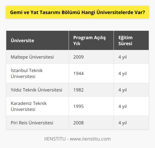 Gemi ve Yat Tasarımı Bölümü Üniversite Seçenekleri  Gemi ve yat tasarımı bölümü, günümüzde birçok üniversitede lisans programı olarak sunulmaktadır. Bu alanda eğitim veren üniversitelerde öğrencilere, mimarlık, iç mimarlık, endüstri, makine mühendisliği ve tasarım gibi alanlarla da ilgili bilgi ve deneyim kazandırılmaktadır. Türkiyede gemi ve yat tasarım bölümü Maltepe Üniversitesinde 2009 yılında açılmış olup, bu alanda faaliyet gösteren şirketlerde çalışabilecek uzman kişiler yetiştirmeyi amaçlar.  Eğitim Süreci ve Stajlar  Gemi ve yat tasarımı bölümü, dört yıllık lisans programı olarak sunulmaktadır. Üniversite eğitimi boyunca öğrencilere üç aşamalı zorunlu staj imkanı sağlanmaktadır. Bu stajların ilki okul stajı, ikincisi ofis stajı ve üçüncüsü tersane stajı şeklindedir. Her stajın süresi ise bir aydır.  YKS kapsamında Öğrenci Seçme ve Tercih  Gemi ve yat tasarımı bölümüne öğrenci seçimi ve yerleştirme, Yükseköğretim Kurumları Sınavı (YKS)nın iki oturumu ile gerçekleştirilir. Bu doğrultuda adaylar, Temel Yeterlilik Testi (TYT) ve Alan Yeterlilik Testi (AYT) puan türleri ile tercih yaparlar. TYTden 150 ve üzeri puan alan adaylar AYTye girmeye hak kazanırken, Dikey Geçiş Sınavı (DGS) ile de gemi ve yat tasarımı bölümüne dikey geçiş imkanı bulunmaktadır.  Mezunlar için İş Olanakları ve Kariyer İmkanları  Gemi ve yat tasarımı bölümü mezunları, Gemi ve Yat Tasarımcısı unvanıyla iş hayatında yerlerini alabilirler. Bu alanda çalışan tasarımcılar; gemi ve yat araçları ile bu deniz araçlarında bulunan tüm mobilyaları tasarlayarak, şablon ve kalıpla kullanılacak malzemeleri seçip, projeye göre imal ve tamir edebilecek yetkinliklere sahip olmaktadırlar. Türkiyenin uluslararası iş yapma imkanları sağlayan ve dünyaya açılabilecek vizyonu bulunan gemi ve yat sektöründe mezunlara büyük ilgi gösterilmektedir.  Ayrıca, gemi ve yat tasarımı bölümü mezunları, isteğe bağlı olarak askeri birimlerde, araştırma ve geliştirme birimlerinde de çalışabilirler. Başarılı mezunlar, gemi inşaatı mühendisliği alanında, yat tasarım ofislerinde ya da büyük tersanelerde istihdam edilebilirler. Yüksek lisans ve doktora eğitimi alan ve şartları yerine getiren mezunlar ise öğretim görevlisi olarak akademik kariyerlerine devam edebilirler.