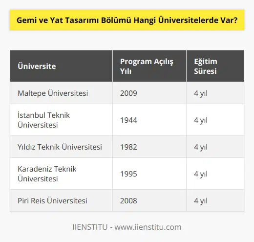 Gemi ve Yat Tasarımı Bölümü Üniversite Seçenekleri Gemi ve yat tasarımı bölümü, günümüzde birçok üniversitede lisans programı olarak sunulmaktadır. Bu alanda eğitim veren üniversitelerde öğrencilere, mimarlık, iç mimarlık, endüstri, makine mühendisliği ve tasarım gibi alanlarla da ilgili bilgi ve deneyim kazandırılmaktadır. Türkiyede gemi ve yat tasarım bölümü Maltepe Üniversitesinde 2009 yılında açılmış olup, bu alanda faaliyet gösteren şirketlerde çalışabilecek uzman kişiler yetiştirmeyi amaçlar. Eğitim Süreci ve Stajlar Gemi ve yat tasarımı bölümü, dört yıllık lisans programı olarak sunulmaktadır. Üniversite eğitimi boyunca öğrencilere üç aşamalı zorunlu staj imkanı sağlanmaktadır. Bu stajların ilki okul stajı, ikincisi ofis stajı ve üçüncüsü tersane stajı şeklindedir. Her stajın süresi ise bir aydır. YKS kapsamında Öğrenci Seçme ve Tercih Gemi ve yat tasarımı bölümüne öğrenci seçimi ve yerleştirme, Yükseköğretim Kurumları Sınavı (YKS)nın iki oturumu ile gerçekleştirilir. Bu doğrultuda adaylar, Temel Yeterlilik Testi (TYT) ve Alan Yeterlilik Testi (AYT) puan türleri ile tercih yaparlar. TYTden 150 ve üzeri puan alan adaylar AYTye girmeye hak kazanırken, Dikey Geçiş Sınavı (DGS) ile de gemi ve yat tasarımı bölümüne dikey geçiş imkanı bulunmaktadır. Mezunlar için İş Olanakları ve Kariyer İmkanları Gemi ve yat tasarımı bölümü mezunları, Gemi ve Yat Tasarımcısı unvanıyla iş hayatında yerlerini alabilirler. Bu alanda çalışan tasarımcılar; gemi ve yat araçları ile bu deniz araçlarında bulunan tüm mobilyaları tasarlayarak, şablon ve kalıpla kullanılacak malzemeleri seçip, projeye göre imal ve tamir edebilecek yetkinliklere sahip olmaktadırlar. Türkiyenin uluslararası iş yapma imkanları sağlayan ve dünyaya açılabilecek vizyonu bulunan gemi ve yat sektöründe mezunlara büyük ilgi gösterilmektedir. Ayrıca, gemi ve yat tasarımı bölümü mezunları, isteğe bağlı olarak askeri birimlerde, araştırma ve geliştirme birimlerinde de çalışabilirler. Başarılı mezunlar, gemi inşaatı mühendisliği alanında, yat tasarım ofislerinde ya da büyük tersanelerde istihdam edilebilirler. Yüksek lisans ve doktora eğitimi alan ve şartları yerine getiren mezunlar ise öğretim görevlisi olarak akademik kariyerlerine devam edebilirler.