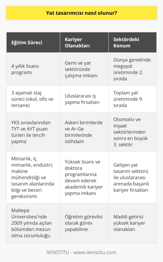 Yat Tasarımcısı Nasıl Olunur?  Gemi ve yat tasarımı bölümü, deniz araçlarını tasarlamak ve üretmek amacıyla farklı disiplinleri bir arada bulunduran bir uzmanlık dalıdır. Bu alanda çalışacak bireylerin mimarlık, iç mimarlık, endüstri, makine mühendisliği ve tasarım alanlarındaki bilgi ve becerilere sahip olması önemlidir. Yat tasarımcısı olmak için, Maltepe Üniversitesinde 2009 yılında açılan gemi ve yat tasarımı bölümünden mezun olmak ve zorunlu stajlarını tamamlamak gerekmektedir.   Eğitim ve Staj Süreci  Gemi ve yat tasarımı bölümü, 4 yıllık bir lisans programıdır. Bu süre zarfında öğrencilerin 3 aşamalı bir staj süreci tamamlaması gerekmektedir. İlk staj okul stajı, ikincisi ofis stajı ve üçüncüsü tersane stajı olarak gerçekleştirilir. Ayrıca, YKS sınavlarından TYT ve AYT puan türleri ile tercih yaparak bu bölümü tercih etmek mümkündür.  Kariyer Olanakları  Gemi ve yat tasarımı bölümü mezunları, Türkiye’nin otomotiv ve inşaat sektörlerinden sonra en büyük 3. sektörü olan gemi ve yat sektöründe çalışabilirler. Türkiye, dünya genelinde megayat üretiminde ikinci, toplam yat üretiminde ise dokuzuncu sırada yer almaktadır.   Cesaret verici İş İmkânları  Tasarım yeteneği ve denizcilik konularına ilgi duyan mezunlar, uluslararası iş yapma imkânları sağlayan gemi ve yat sektöründe çalışarak maddi getirisi yüksek kariyerler elde edebilirler. Aynı zamanda, askeri birimlerde, araştırma ve geliştirme birimlerinde de rahatlıkla istihdam bulabilirler.  Yükseköğretim ve Akademik Kariyer  Gemi ve yat tasarımı bölümünü başarıyla tamamlayan mezunlar, gemi inşaatı mühendisliği, yat tasarım ofisleri ve tersanelerde görev alabilirler. İlgili şartları sağlayan bireyler, yüksek lisans ve doktora programlarına devam ederek hem akademik kariyerlerine yön verebilir, hem de öğretim görevlisi olarak görev yapabilirler.  Sonuç olarak, yat tasarımcısı olmak için gemi ve yat tasarımı bölümünün sunduğu eğitim ve staj imkânlarından yararlanmak, sektörde deneyim kazanmak ve bu süreçte edindiği bilgi ve becerileri kullanarak başarılı bir kariyer inşa etmek mümkündür. Türkiyenin gelişen yat tasarım sektörü, mezunlara geniş iş imkanları sunarak uluslararası arenada başarılı kariyerler elde etmelerine olanak tanımaktadır.
