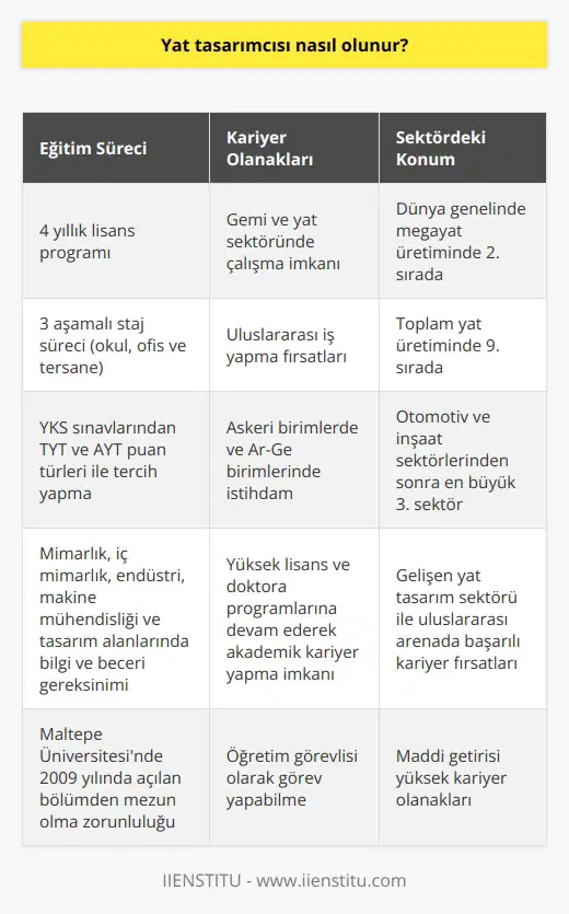 Yat Tasarımcısı Nasıl Olunur? Gemi ve yat tasarımı bölümü, deniz araçlarını tasarlamak ve üretmek amacıyla farklı disiplinleri bir arada bulunduran bir uzmanlık dalıdır. Bu alanda çalışacak bireylerin mimarlık, iç mimarlık, endüstri, makine mühendisliği ve tasarım alanlarındaki bilgi ve becerilere sahip olması önemlidir. Yat tasarımcısı olmak için, Maltepe Üniversitesinde 2009 yılında açılan gemi ve yat tasarımı bölümünden mezun olmak ve zorunlu stajlarını tamamlamak gerekmektedir. Eğitim ve Staj Süreci Gemi ve yat tasarımı bölümü, 4 yıllık bir lisans programıdır. Bu süre zarfında öğrencilerin 3 aşamalı bir staj süreci tamamlaması gerekmektedir. İlk staj okul stajı, ikincisi ofis stajı ve üçüncüsü tersane stajı olarak gerçekleştirilir. Ayrıca, YKS sınavlarından TYT ve AYT puan türleri ile tercih yaparak bu bölümü tercih etmek mümkündür. Kariyer Olanakları Gemi ve yat tasarımı bölümü mezunları, Türkiye’nin otomotiv ve inşaat sektörlerinden sonra en büyük 3. sektörü olan gemi ve yat sektöründe çalışabilirler. Türkiye, dünya genelinde megayat üretiminde ikinci, toplam yat üretiminde ise dokuzuncu sırada yer almaktadır. Cesaret verici İş İmkânları Tasarım yeteneği ve denizcilik konularına ilgi duyan mezunlar, uluslararası iş yapma imkânları sağlayan gemi ve yat sektöründe çalışarak maddi getirisi yüksek kariyerler elde edebilirler. Aynı zamanda, askeri birimlerde, araştırma ve geliştirme birimlerinde de rahatlıkla istihdam bulabilirler. Yükseköğretim ve Akademik Kariyer Gemi ve yat tasarımı bölümünü başarıyla tamamlayan mezunlar, gemi inşaatı mühendisliği, yat tasarım ofisleri ve tersanelerde görev alabilirler. İlgili şartları sağlayan bireyler, yüksek lisans ve doktora programlarına devam ederek hem akademik kariyerlerine yön verebilir, hem de öğretim görevlisi olarak görev yapabilirler. Sonuç olarak, yat tasarımcısı olmak için gemi ve yat tasarımı bölümünün sunduğu eğitim ve staj imkânlarından yararlanmak, sektörde deneyim kazanmak ve bu süreçte edindiği bilgi ve becerileri kullanarak başarılı bir kariyer inşa etmek mümkündür. Türkiyenin gelişen yat tasarım sektörü, mezunlara geniş iş imkanları sunarak uluslararası arenada başarılı kariyerler elde etmelerine olanak tanımaktadır.