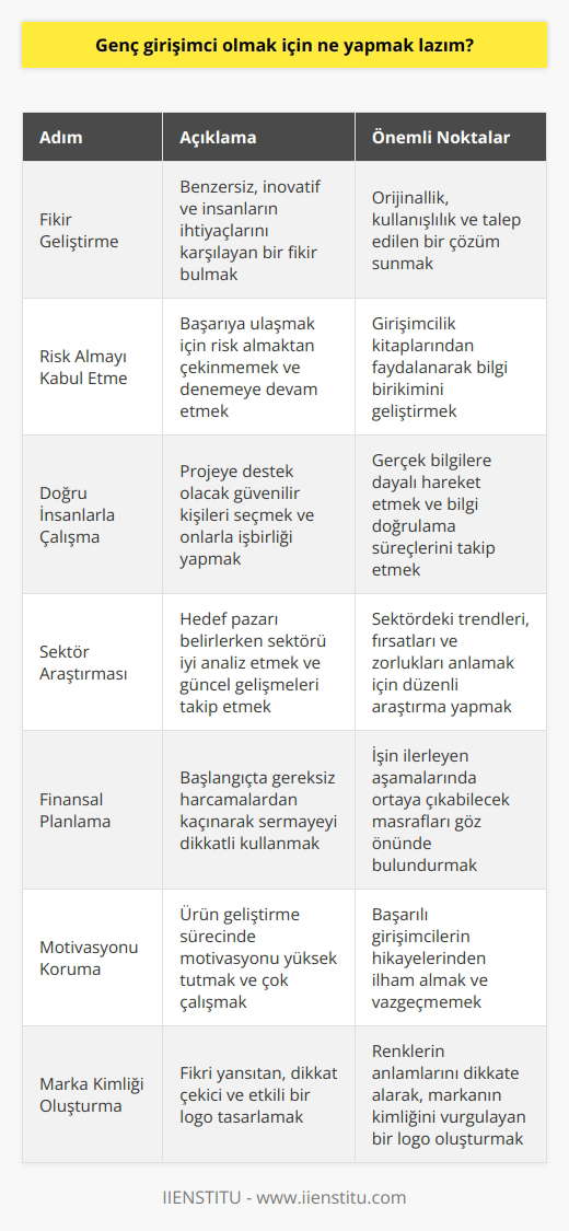 lik Yolunda İlk Adımlar  Günümüzde genç ler için başarıya ulaşmanın en önemli anahtarı, doğru bildikleri yolda cesaret ve azimle ilerlemektir. Peki, genç  olmak için neler yapılmalıdır? Başlamak için öncelikle bir fikrinizin olması gerekiyor. Bu fikir daha önce denenmemiş ve başkalarının aklına gelmemiş olmalı; ayrıca insanların hayatına kolaylık sağlamalı ve ihtiyaçlarını hızlıca karşılamalıdır.  Risk Almayı Kabul Etme   olmak, risk almaktan çekinmemeyi gerektirir. Başarılı olmak için risk almalı ve denemeye devam etmelisiniz. Başlangıçta, lik kitaplarından faydalanarak bilgi birikiminizi geliştirebilirsiniz.  Doğru İnsanları Seçme  Harekete geçtiğinizde, projeniz için destek alacağınız kişileri doğru seçmeli ve güvendiğiniz insanlarla çalışmalısınız. Bu süreçte, gerçek bilgilere dayalı olarak hareket etmeli ve bilgi doğrulama ile ilgili aşamaları eksiksiz yapmalısınız.  Sektör Araştırması  Hedef pazarınızı belirlerken, sektörü iyi araştırmalısınız. Örneğin, fikriniz tıp, tekstil, ilaç sanayi veya bir website üzerine ise hedef kitle ve pazarınız tüm dünya olmalıdır. Bu nedenle sektör ve hedef pazardaki güncel haberler ve gelişmeleri dikkatlice takip etmelisiniz.  Gereksiz Harcamalardan Kaçının  İşin henüz başında sermaye ile lüks ve gereksiz harcama yapmamaya özen gösterin, zira yolculuğun başında daha pek çok masraf sizi bekliyor olacaktır. Harekete geçerken sermayeyi dikkatli kullanın.  Motivasyonunuzu Yüksek Tutun  Ürününüzü oluşturma sürecinde motivasyonunuzu yüksek tutarak ve çok çalışarak başarıya ulaşabilirsiniz. Başarılı lerin öykülerinden ilham alarak, Teslanın da yorgunluktan vazgeçmediğini ve bu sayede olağanüstü başarılara imza attığını aklınızda bulundurun.  Logonun Önemi  Son olarak, fikrinizle ilişkili bir logo oluşturmalısınız. Logo, ürünün kimliğini yansıtan ve dikkat çeken bir unsur olmalıdır. Renk seçimi de bu noktada önemlidir; renklerin taşıdığı anlamları da göz önünde bulundurarak, etkili bir logo tasarımı gerçekleştirmeniz önemlidir.   Genç  olma yolunda başarı basamaklarını tırmanırken bu ipuçların dikkate alınması, sizin için olumlu sonuçlar doğuracaktır.