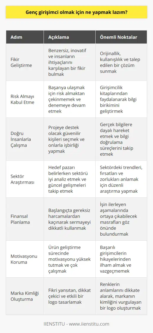 lik Yolunda İlk Adımlar Günümüzde genç ler için başarıya ulaşmanın en önemli anahtarı, doğru bildikleri yolda cesaret ve azimle ilerlemektir. Peki, genç olmak için neler yapılmalıdır? Başlamak için öncelikle bir fikrinizin olması gerekiyor. Bu fikir daha önce denenmemiş ve başkalarının aklına gelmemiş olmalı; ayrıca insanların hayatına kolaylık sağlamalı ve ihtiyaçlarını hızlıca karşılamalıdır. Risk Almayı Kabul Etme olmak, risk almaktan çekinmemeyi gerektirir. Başarılı olmak için risk almalı ve denemeye devam etmelisiniz. Başlangıçta, lik kitaplarından faydalanarak bilgi birikiminizi geliştirebilirsiniz. Doğru İnsanları Seçme Harekete geçtiğinizde, projeniz için destek alacağınız kişileri doğru seçmeli ve güvendiğiniz insanlarla çalışmalısınız. Bu süreçte, gerçek bilgilere dayalı olarak hareket etmeli ve bilgi doğrulama ile ilgili aşamaları eksiksiz yapmalısınız. Sektör Araştırması Hedef pazarınızı belirlerken, sektörü iyi araştırmalısınız. Örneğin, fikriniz tıp, tekstil, ilaç sanayi veya bir website üzerine ise hedef kitle ve pazarınız tüm dünya olmalıdır. Bu nedenle sektör ve hedef pazardaki güncel haberler ve gelişmeleri dikkatlice takip etmelisiniz. Gereksiz Harcamalardan Kaçının İşin henüz başında sermaye ile lüks ve gereksiz harcama yapmamaya özen gösterin, zira yolculuğun başında daha pek çok masraf sizi bekliyor olacaktır. Harekete geçerken sermayeyi dikkatli kullanın. Motivasyonunuzu Yüksek Tutun Ürününüzü oluşturma sürecinde motivasyonunuzu yüksek tutarak ve çok çalışarak başarıya ulaşabilirsiniz. Başarılı lerin öykülerinden ilham alarak, Teslanın da yorgunluktan vazgeçmediğini ve bu sayede olağanüstü başarılara imza attığını aklınızda bulundurun. Logonun Önemi Son olarak, fikrinizle ilişkili bir logo oluşturmalısınız. Logo, ürünün kimliğini yansıtan ve dikkat çeken bir unsur olmalıdır. Renk seçimi de bu noktada önemlidir; renklerin taşıdığı anlamları da göz önünde bulundurarak, etkili bir logo tasarımı gerçekleştirmeniz önemlidir. Genç olma yolunda başarı basamaklarını tırmanırken bu ipuçların dikkate alınması, sizin için olumlu sonuçlar doğuracaktır.