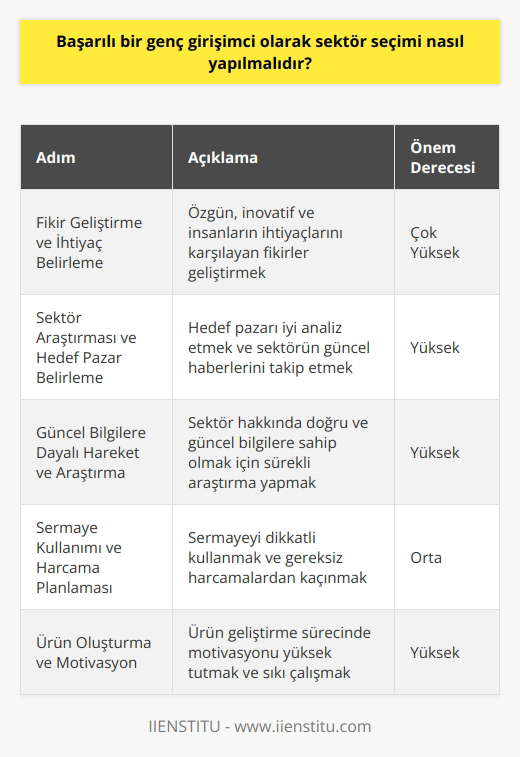 Başarılı Bir Genç Girişimci Olarak Sektör Seçimi  **Fikir Geliştirme ve İhtiyaç Belirleme**  Günümüzde başarılı genç girişimciler arasında yer almak isteyenlerin sektör seçimi yaparken dikkate alması gereken önemli noktalar bulunmaktadır. Öncelikle elde edilen fikrin, daha önce denenmemiş ve kimsenin aklına gelmemiş olması büyük önem taşımaktadır. İnsanların hayatına kolaylık sağlaması ve ihtiyaçlarını karşılaması beklenen bu fikirlerin, pratiklik açısından değerlendirilmesi ve risk alarak denemeye devam edilmesi gerekmektedir.  **Sektör Araştırması ve Hedef Pazar Belirleme**  Genç girişimci adaylarının hedef pazarda sektörü iyi araştırmaları önemlidir. Fikirlerinin tıp, tekstil, ilaç sanayi ya da web sitesi üzerinde olması durumunda, hedef kitle ve pazar tüm dünya olarak değerlendirilmelidir. Hedef pazar hakkında sağlam bilgilere ulaşarak pazarın güncel haberlerini daima takip etmek, işin devamlılığı açısından büyük öneme sahiptir.  **Güncel Bilgilere Dayalı Hareket ve Araştırma**  Başarılı girişimcilerin sektör hakkında güncel ve doğru bilgilere sahip olması beklenmektedir. Sektörün güncel haberlerini takip ederek sektörü güncel olarak araştırmak zorunludur. İşte gelecek ve devamlı bir kazanç sağlamak için iyi bir araştırma yaparak gerçek bilgilere sahip olmak gerekmektedir.  **Sermaye Kullanımı ve Harcama Planlaması**  Genç girişimcilerin henüz işin başında sermaye ile lüks ve gereksiz harcamalar yapmaktan kaçınmaları önemlidir. Sermayeyi dikkatli kullanmaya özen göstererek daha en başta yere çakılmamak esastır. İşin ilerleyen süreçlerinde sermayenin doğru kullanımı büyük öneme sahiptir.  **Ürün Oluşturma ve Motivasyon**  İşin başarısı için ürün oluşturma aşamasında motivasyonun yüksek tutulması gerekmektedir. Sıkı çalışarak ürün geliştirme sürecini tamamlayan genç girişimciler, hedeflerine ulaşarak başarıya ulaşabilirler.  Sonuç olarak, başarılı bir genç girişimci olarak sektör seçimi yaparken, fikir geliştirme ve ihtiyaç belirleme, sektör araştırması ve hedef pazar belirleme, güncel bilgilere dayalı hareket ve araştırma, sermaye kullanımı ve harcama planlaması, ürün oluşturma ve motivasyon gibi etkenler büyük öneme sahiptir. Bu adımları dikkatli bir şekilde izleyen girişimciler, başarıya ulaşarak sektörlerinde öncü konuma gelebilirler.