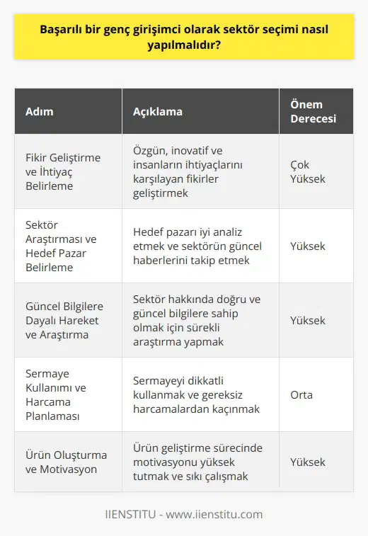 Başarılı Bir Genç Girişimci Olarak Sektör Seçimi  **Fikir Geliştirme ve İhtiyaç Belirleme**  Günümüzde başarılı genç girişimciler arasında yer almak isteyenlerin sektör seçimi yaparken dikkate alması gereken önemli noktalar bulunmaktadır. Öncelikle elde edilen fikrin, daha önce denenmemiş ve kimsenin aklına gelmemiş olması büyük önem taşımaktadır. İnsanların hayatına kolaylık sağlaması ve ihtiyaçlarını karşılaması beklenen bu fikirlerin, pratiklik açısından değerlendirilmesi ve risk alarak denemeye devam edilmesi gerekmektedir.  **Sektör Araştırması ve Hedef Pazar Belirleme**  Genç girişimci adaylarının hedef pazarda sektörü iyi araştırmaları önemlidir. Fikirlerinin tıp, tekstil, ilaç sanayi ya da web sitesi üzerinde olması durumunda, hedef kitle ve pazar tüm dünya olarak değerlendirilmelidir. Hedef pazar hakkında sağlam bilgilere ulaşarak pazarın güncel haberlerini daima takip etmek, işin devamlılığı açısından büyük öneme sahiptir.  **Güncel Bilgilere Dayalı Hareket ve Araştırma**  Başarılı girişimcilerin sektör hakkında güncel ve doğru bilgilere sahip olması beklenmektedir. Sektörün güncel haberlerini takip ederek sektörü güncel olarak araştırmak zorunludur. İşte gelecek ve devamlı bir kazanç sağlamak için iyi bir araştırma yaparak gerçek bilgilere sahip olmak gerekmektedir.  **Sermaye Kullanımı ve Harcama Planlaması**  Genç girişimcilerin henüz işin başında sermaye ile lüks ve gereksiz harcamalar yapmaktan kaçınmaları önemlidir. Sermayeyi dikkatli kullanmaya özen göstererek daha en başta yere çakılmamak esastır. İşin ilerleyen süreçlerinde sermayenin doğru kullanımı büyük öneme sahiptir.  **Ürün Oluşturma ve Motivasyon**  İşin başarısı için ürün oluşturma aşamasında motivasyonun yüksek tutulması gerekmektedir. Sıkı çalışarak ürün geliştirme sürecini tamamlayan genç girişimciler, hedeflerine ulaşarak başarıya ulaşabilirler.  Sonuç olarak, başarılı bir genç girişimci olarak sektör seçimi yaparken, fikir geliştirme ve ihtiyaç belirleme, sektör araştırması ve hedef pazar belirleme, güncel bilgilere dayalı hareket ve araştırma, sermaye kullanımı ve harcama planlaması, ürün oluşturma ve motivasyon gibi etkenler büyük öneme sahiptir. Bu adımları dikkatli bir şekilde izleyen girişimciler, başarıya ulaşarak sektörlerinde öncü konuma gelebilirler.