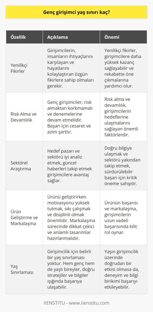 Girişimcilik Yaşı ve Önemi  Günümüzde gençler, girişimci olma çabası göstermekte ve yaşlarına ya da bilgi düzeylerine bakmaksızın bu yönde ilerlemeye çalışmaktadırlar. Gerçek bir girişimci, kendine güvenen ve cesaretle doğru bildiği yoldan ilerleyen, azimli bir kişi olmalıdır. Peki genç girişimcilerin yaşlarının ne kadar önem arz ettiği düşünülmelidir?  Fikirlerin Geliştirilmesi  Öncelikle genç girişimcilerin hayata geçirebilecekleri yenilikçi fikirlere sahip olmaları gerekmektedir. Bu fikirler, insanların yaşamlarına kolaylık sağlamalı ve ihtiyaçlarını karşılamaya yönelik olmalıdır. Ayrıca pratik çözümler sunan fikirler, girişimcilere daha yüksek kazanç sağlayacaktır.  Risk Alma ve Sürekli Deneme  Genç girişimciler, risk almaktan korkmamalı ve deneme süreçlerini sürdürmelidirler. Başarılı olabilmek için cesaretlerini göstermeli ve vazgeçmemelidirler. Bu aşamada, girişimcilik kitaplarından faydalanmak ve doğru insanlardan destek almak oldukça önemlidir.  Sektörel Araştırma ve Bilgi Birikimi  Hedef pazarda sektörü iyi analiz etmek ve güncel haberleri yakından takip etmek, girişimciler için büyük bir avantaj sağlar. İyi bir araştırma yaparak gerçek bilgilere ulaşmak, iş de devamlı kazanç sağlamak adına önemli bir kriterdir. Sermaye harcamalarında dikkatli olmak ve gereksiz lüks harcamalardan kaçınmak, yolun başındayken yerinde hamleler yapmayı sağlar.  Ürün Oluşturma ve Markalaşma  Ürünün ortaya çıkartılması aşamasında dikkat edilmesi gereken en önemli unsur, motivasyonun yüksek tutulmasıdır. Sıkı çalışma ve hedeflere yönelik disiplinle ürünü ve fikri geliştirebiliriz.    ve logo oluşturma süreçlerine de özen göstererek, dikkat çekici ve anlam taşıyan tasarımlar hazırlamalıyız.  Sonuç olarak, genç girişimcilerin yaş sınırlaması olmamakla birlikte, izlemeleri gereken doğru stratejiler ve edinebilecekleri bilgiler ışığında hem yaşlı hem de genç bireylerin başarıya ulaşabileceği değerlendirmektedir. Girişimcilik serüveninde başarıya ulaşmak isteyenler için doğru yöntemleri uygulamak ve bu süreçte hiçbir zaman pes etmemek önemli bir faktördür.