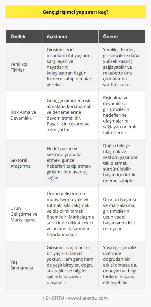 Girişimcilik Yaşı ve Önemi Günümüzde gençler, girişimci olma çabası göstermekte ve yaşlarına ya da bilgi düzeylerine bakmaksızın bu yönde ilerlemeye çalışmaktadırlar. Gerçek bir girişimci, kendine güvenen ve cesaretle doğru bildiği yoldan ilerleyen, azimli bir kişi olmalıdır. Peki genç girişimcilerin yaşlarının ne kadar önem arz ettiği düşünülmelidir? Fikirlerin Geliştirilmesi Öncelikle genç girişimcilerin hayata geçirebilecekleri yenilikçi fikirlere sahip olmaları gerekmektedir. Bu fikirler, insanların yaşamlarına kolaylık sağlamalı ve ihtiyaçlarını karşılamaya yönelik olmalıdır. Ayrıca pratik çözümler sunan fikirler, girişimcilere daha yüksek kazanç sağlayacaktır. Risk Alma ve Sürekli Deneme Genç girişimciler, risk almaktan korkmamalı ve deneme süreçlerini sürdürmelidirler. Başarılı olabilmek için cesaretlerini göstermeli ve vazgeçmemelidirler. Bu aşamada, girişimcilik kitaplarından faydalanmak ve doğru insanlardan destek almak oldukça önemlidir. Sektörel Araştırma ve Bilgi Birikimi Hedef pazarda sektörü iyi analiz etmek ve güncel haberleri yakından takip etmek, girişimciler için büyük bir avantaj sağlar. İyi bir araştırma yaparak gerçek bilgilere ulaşmak, iş de devamlı kazanç sağlamak adına önemli bir kriterdir. Sermaye harcamalarında dikkatli olmak ve gereksiz lüks harcamalardan kaçınmak, yolun başındayken yerinde hamleler yapmayı sağlar. Ürün Oluşturma ve Markalaşma Ürünün ortaya çıkartılması aşamasında dikkat edilmesi gereken en önemli unsur, motivasyonun yüksek tutulmasıdır. Sıkı çalışma ve hedeflere yönelik disiplinle ürünü ve fikri geliştirebiliriz. ve logo oluşturma süreçlerine de özen göstererek, dikkat çekici ve anlam taşıyan tasarımlar hazırlamalıyız. Sonuç olarak, genç girişimcilerin yaş sınırlaması olmamakla birlikte, izlemeleri gereken doğru stratejiler ve edinebilecekleri bilgiler ışığında hem yaşlı hem de genç bireylerin başarıya ulaşabileceği değerlendirmektedir. Girişimcilik serüveninde başarıya ulaşmak isteyenler için doğru yöntemleri uygulamak ve bu süreçte hiçbir zaman pes etmemek önemli bir faktördür.