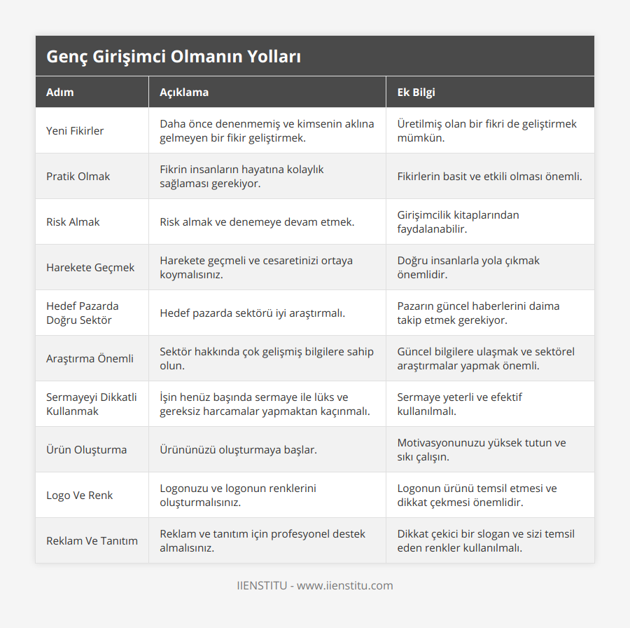 Yeni Fikirler, Daha önce denenmemiş ve kimsenin aklına gelmeyen bir fikir geliştirmek, Üretilmiş olan bir fikri de geliştirmek mümkün, Pratik Olmak, Fikrin insanların hayatına kolaylık sağlaması gerekiyor, Fikirlerin basit ve etkili olması önemli, Risk Almak, Risk almak ve denemeye devam etmek, Girişimcilik kitaplarından faydalanabilir, Harekete Geçmek, Harekete geçmeli ve cesaretinizi ortaya koymalısınız, Doğru insanlarla yola çıkmak önemlidir, Hedef Pazarda Doğru Sektör, Hedef pazarda sektörü iyi araştırmalı, Pazarın güncel haberlerini daima takip etmek gerekiyor, Araştırma Önemli, Sektör hakkında çok gelişmiş bilgilere sahip olun, Güncel bilgilere ulaşmak ve sektörel araştırmalar yapmak önemli, Sermayeyi Dikkatli Kullanmak, İşin henüz başında sermaye ile lüks ve gereksiz harcamalar yapmaktan kaçınmalı, Sermaye yeterli ve efektif kullanılmalı, Ürün Oluşturma, Ürününüzü oluşturmaya başlar, Motivasyonunuzu yüksek tutun ve sıkı çalışın, Logo Ve Renk, Logonuzu ve logonun renklerini oluşturmalısınız, Logonun ürünü temsil etmesi ve dikkat çekmesi önemlidir, Reklam Ve Tanıtım, Reklam ve tanıtım için profesyonel destek almalısınız, Dikkat çekici bir slogan ve sizi temsil eden renkler kullanılmalı