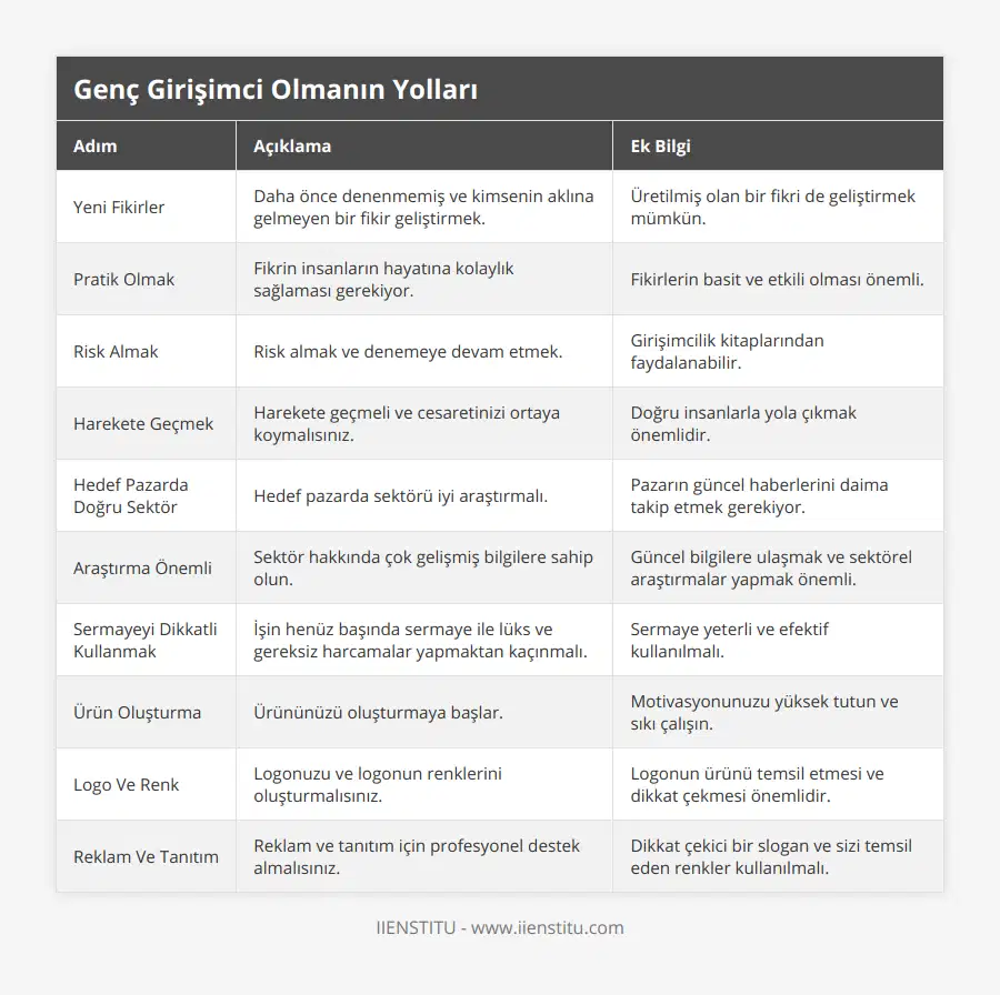 Yeni Fikirler, Daha önce denenmemiş ve kimsenin aklına gelmeyen bir fikir geliştirmek, Üretilmiş olan bir fikri de geliştirmek mümkün, Pratik Olmak, Fikrin insanların hayatına kolaylık sağlaması gerekiyor, Fikirlerin basit ve etkili olması önemli, Risk Almak, Risk almak ve denemeye devam etmek, Girişimcilik kitaplarından faydalanabilir, Harekete Geçmek, Harekete geçmeli ve cesaretinizi ortaya koymalısınız, Doğru insanlarla yola çıkmak önemlidir, Hedef Pazarda Doğru Sektör, Hedef pazarda sektörü iyi araştırmalı, Pazarın güncel haberlerini daima takip etmek gerekiyor, Araştırma Önemli, Sektör hakkında çok gelişmiş bilgilere sahip olun, Güncel bilgilere ulaşmak ve sektörel araştırmalar yapmak önemli, Sermayeyi Dikkatli Kullanmak, İşin henüz başında sermaye ile lüks ve gereksiz harcamalar yapmaktan kaçınmalı, Sermaye yeterli ve efektif kullanılmalı, Ürün Oluşturma, Ürününüzü oluşturmaya başlar, Motivasyonunuzu yüksek tutun ve sıkı çalışın, Logo Ve Renk, Logonuzu ve logonun renklerini oluşturmalısınız, Logonun ürünü temsil etmesi ve dikkat çekmesi önemlidir, Reklam Ve Tanıtım, Reklam ve tanıtım için profesyonel destek almalısınız, Dikkat çekici bir slogan ve sizi temsil eden renkler kullanılmalı