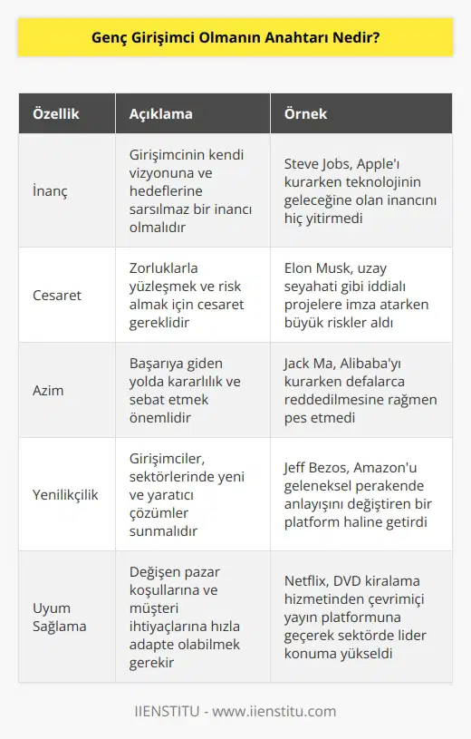 Yaşı, konumu veya bilgi düzeyi ne olursa olsun gerçek bir girişimci olmanın en önemli anahtarı hiç şüphesiz inanmaktan, doğru bildiği yolda cesaret ve azimle ilerlemekten geçer.