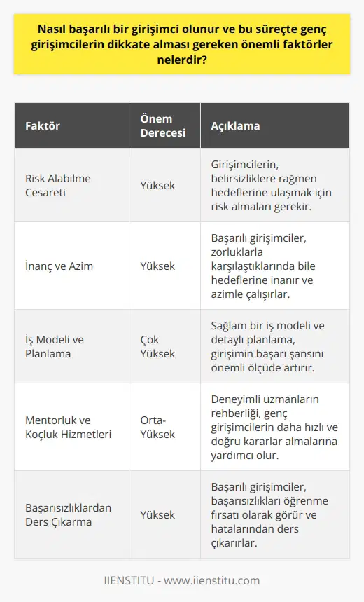 Başarılı Girişimciliğin Anahtarları ve Genç Girişimciler İçin Öneriler  Girişimcilik ve Başarıya Ulaşma Süreci  Girişimcilik, kendi işini kurmak veya kurmuş olduğu işi geliştirmek isteyen ve bunun için hayallerinin peşinden gitmeye karar veren kişilerin harekete geçme durumudur. Başarılı bir girişimci olmak ve bu süreçte genç girişimcilerin dikkate alması gereken önemli faktörler, risk alabilme cesaretine sahip olmak, inanmak ve doğru bildiği yolda cesaret ve azimle ilerlemekten geçer.  Genç Girişimcilerin İlham Alabileceği Başarılı Örnekler  Mark Zuckerberg, Jan Koum ve Jack Ma, genç girişimcilerin ilham alabileceği başarılı örneklerdir. Başarısızlıkların ardından gerçeğe dönüşen hayalleri ile bugünkü başarılarına ulaşan bu girişimciler, yaş, konum ve bilgi düzeyi ne olursa olsun gerçek bir girişimci olmanın anahtarının inanmak ve doğru yolda cesaret ve azimle ilerlemek olduğunu gösteriyor.  Genç Girişimcilerin Dikkate Alması Gereken Faktörler  Ülkemizde yapılan araştırmalar kurulan girişimlerin yaklaşık %90lık bölümünün ilk 3 yıl içerisinde kapandığını göstermekte. Bu, bir iş kurarken genç girişimcilerin atılması gereken adımların, belli oyun kurallarına göre yapılandırılması gerektiğine dikkat çeker. Başarısızlığa uğramış girişimlerin temel sebeplerinden biri, genç girişimciler tarafından “nasıl olsa tutar” veya “önce kuralım, sonrasında bir şekilde yürütürüz” şeklindeki düşünce ve davranış biçimidir.  İş Modeli ve Planlama Önemi  Günümüzde uzmanlar tarafından önerilen en önemli faktör, mutlaka bir iş modelinizin olması gerekliliğidir. Bu modellemeye göre bir girişim kurmak veya kurmuş oldukları firmaları çok daha iyi seviyelere taşımak isteyen genç girişimciler, belli düşünme araçlarından faydalanarak adımlarını daha kontrollü atar. Özetle, işe yarar olacağı düşünülen fikrin gerçekte ne kadar işe yarayacağını belli metot ve planlama biçimleriyle ele almak, daha sağlıklı sonuçlara ulaşılmasını kolaylaştırır.  Mentorluk ve Koçluk Hizmetlerinin Rolü  Başarılı girişimciliğin önemli faktörlerinden biri de mentorluk ve koçluk hizmetleridir. Bu hizmetler, genç girişimcilerin aldıkları kararları daha hızlı almalarını ve uygulamaya geçmelerini sağlar. Ayrıca, bu süreçte uzmanların yönlendirmesi ve tecrübesinden faydalanmak, girişimcilerin işlerinin gelişimi ve başarıya ulaşması için önemli bir katkı sağlar.  Sonuç olarak, genç girişimcilerin    için dikkate alması gereken faktörler, doğru iş modeli ve planlamaya yönelik adımlar atmaları, inanç ve azimle hedeflerine ulaşmaya çalışmaları, risk almaya cesaret etmeleri ve mentorluk ve koçluk hizmetlerinden faydalanmalarıdır. Bu faktörler göz önünde bulundurularak hareket eden girişimciler, başarıya ulaşma şanslarını artırabilirler.