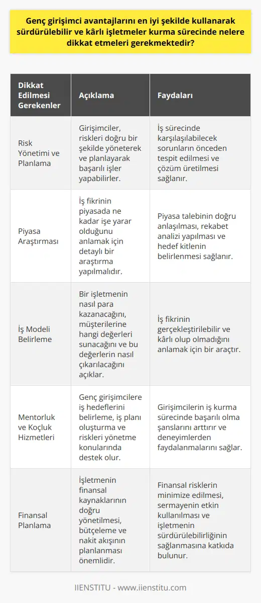 Genç girişimcilerin kendilerine sağlanan avantajları kullanarak sürdürülebilir ve kârlı işletmeler kurabilme sürecinde dikkat etmeleri gereken noktalar oldukça çeşitlidir. Öncelikle, girişimcilik, risk almayı ve cesaret gerektirir. Girişimciler, bu riskleri doğru bir şekilde yöneterek ve planlayarak başarılı işler yapabilirler. Bu yüzden, planlama ve risk yönetimi genç girişimciler için olmazsa olmazdır.  Öte yandan, genç girişimcilerin sadece fikrin tutacağına inanıp işlerine başlamaları, çoğunlukla başarısızlığa neden olur. Önceden yapılmamış veya eşsiz olduğu düşünülen fikirler her zaman başarılı olmayabilir. Bu nedenle, iş fikrini belirlemeden önce, fikrin piyasada ne kadar işe yarar olduğunu anlamak için detaylı bir araştırma yapmak gereklidir.   Bunun yanı sıra, genç girişimcilerin bir iş modeli belirlemesi önemlidir. İş modeli, bir işletmenin nasıl para kazanacağını, müşterilerine hangi değerleri sunacağını ve bu değerlerin nasıl çıkarılacağını açıklar. İş modeli belirlemek, iş fikrinin gerçekleştirilebilir ve kârlı olup olmadığını anlamak için bir araçtır.  Son olarak, genç girişimcilerin aldıkları mentorluk ve koçluk hizmetlerinin de iş kurma sürecinde başarılı olma şanslarını arttırdığı gözlemlenmiştir. Mentorlar ve koçlar, genç girişimcilere iş hedeflerini belirleme, iş planı oluşturma ve riskleri yönetme konularında destek olur.  Sonuç olarak, genç girişimcilerin sürdürülebilir ve kârlı bir iş kurabilme sürecinde genel olarak risk yönetimi, planlama, piyasa araştırması, iş modeli belirleme ve koçluk veya mentorluk hizmetlerine başvurma konularına dikkat etmeleri gerekmektedir.