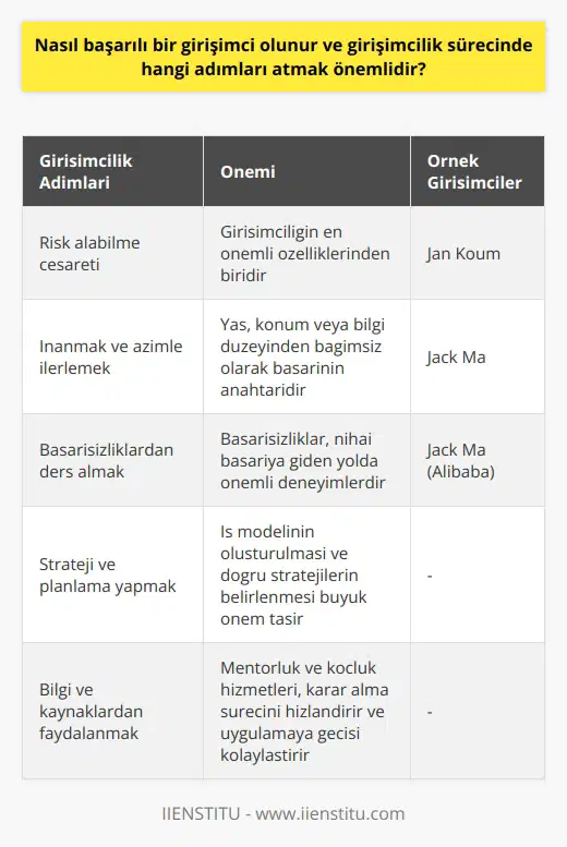 Başarılı Bir Girişimci Olma Süreci  Girişimcilik Kaynağı ve Önemi Girişimcilik, kendi işini kurmak veya kurmuş olduğu işi geliştirmek isteyen ve bunun için hayallerinin peşinden gitmeye karar veren kişilerin harekete geçme durumudur. Genellikle genç girişimciler olarak tanımlanan bu kişilerin en büyük özelliği risk alabilme cesaretine sahip olmalarıdır. Bu bağlamda, çok sayıda başarılı girişimci örnekleri bulunmaktadır.  Gereklilikler ve Kararlılık Gerçek bir girişimci olmanın en önemli anahtarı, yaş, konum veya bilgi düzeyinden bağımsız olarak, inanmaktan ve doğru bildiği yolda cesaret ve azimle ilerlemekten geçer. Başarılı girişimci örneklerinden biri olan Jan Koum, bu konuda ilham veren niteliktedir.  Başarısızlıktan Başarıya Özellikle Jack Ma, üç kez üniversite giriş sınavında başarısız olmasına rağmen, kurduğu Alibaba ile bugün e-ticaret alanında büyük bir başarıya ulaşmıştır. Diğer başarılı girişimci örneklerinden    ise   ı büyüyerek uluslararası arenada başarıya ulaşmıştır.  Girişimciler İçin Zorluklar ve Başarı Ülkemizde yapılan araştırmalar, kurulan girişimlerin yaklaşık %90ının ilk üç yıl içerisinde kapandığını göstermektedir. Bu durum, girişimcilerin atması gereken adımların belli kurallara göre yapılandırılması gerekliliğine dikkat çekmektedir. İyi fikirler tek başına başarı getirmeyebilir ve genç girişimcilerin düşünce ve davranış şekli hayati öneme sahiptir.  Strateji ve Planlama İş düşüncelerinin gerçekten işe yarayıp yaramayacağını belirlemek için metot ve planlama biçimleri kullanmak daha sağlıklı sonuçlara ulaşılmasını sağlar. Özellikle iş modelinin oluşturulması ve doğru stratejilerin belirlenmesi büyük önem taşımaktadır.  Bilgi ve Kaynaklardan Faydalanma Genç girişimciler için önemli bir nokta, düşünme araçlarından faydalanarak adımlarını daha kontrollü atmak ve bu süreçte aldıkları mentorluk ve koçluk hizmetlerinden yararlanmaktır. Bunlar, karar alma sürecini hızlandırarak hemen uygulamaya geçmelerine olanak tanımaktadır.  Sonuç olarak, başarılı bir girişimci olabilmek için hayallerin peşinden gitme cesareti, kararlılık, strateji ve planlama yapma, doğru kaynakları kullanma ve uygun yönlendirmelerden faydalanma gibi unsurların bir araya gelmesi gerekmektedir. Genç girişimcilerin başarıya ulaşmaları için bu faktörleri değerlendirmeleri ve öğrenmeleri büyük önem taşır.