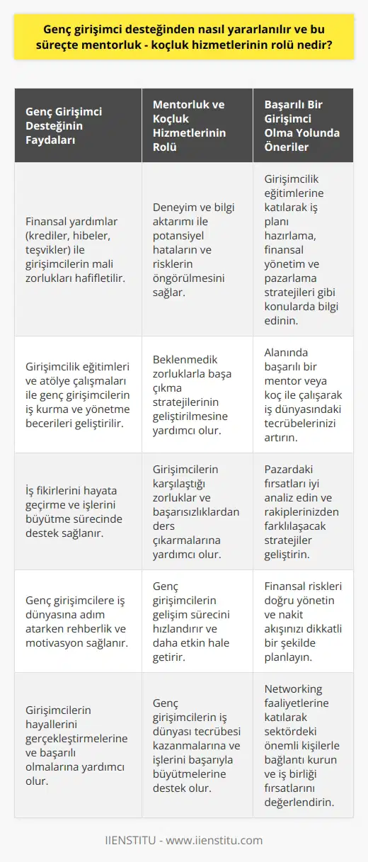 Genç girişimci desteğinden yararlanabilme, yüksek risklerle sonuçlanan girişim sürecinde gençlerin hayallerini gerçekleştirmesine yardımcı olan bir araçtır. Bu destek, genellikle finansal ve eğitim yardımı şeklinde sağlanır ve genç girişimcilerin işlerini başlatmalarına ve genişletmelerine yardımcı olur. Örneğin, hükümetler ve özel sektör genellikle genç girişimcilerin karşılaştıkları mali zorlukları hafifletmek için çeşitli krediler, hibeler ve teşvikler sunar. Bunun yanında girişimciliği desteklemek amacıyla birçok eğitim programı ve atölye çalışması düzenlenmektedir. Bu eğitimler, genç girişimcilerin iş planları hazırlama, finansal yönetim, pazarlama stratejileri gibi önemli   ni geliştirmesine yardımcı olur.  Mentorluk ve koçluk hizmetlerinin rolü, genç girişimcilerin iş dünyasına ilk adımlarını atmalarında özellikle hayati öneme sahiptir. Bu hizmetlerin sağladığı deneyim ve bilgi aktarımı, genç girişimcilerin potansiyel hataları ve tuzakları görmelerini, riskleri yönetebilmelerini ve fırsatları en iyi şekilde değerlendirebilmelerini sağlar. Dolayısıyla, mentorluk ve koçluk hizmetleri, genç girişimcilerin başarı ihtimallerini ciddi şekilde artırabilir.     hizmetlerinin sağladığı bu avantaj, genç girişimcilerin iş dünyasında karşılaşabileceği beklenmedik zorlukları anlama ve bu zorluklarla başa çıkabilmek için gerekli stratejileri geliştirme yeteneğini büyük ölçüde geliştirir. İyi bir mentor veya koç, genç girişimcilerin karşılaştığı zorluklar ve başarısızlıklarla nasıl başa çıkacağını anlamalarına ve bu süreçten öğrenmelerine yardımcı olabilir. Böylece, mentorluk ve koçluk hizmetleri, genç girişimcilerin iş dünyası tecrübesini kazanmalarına ve onların işlerini başarıyla büyütmelerine yardımcı olur. Bu hizmetlerin sağladığı öğrenme ve gelişim imkanları sayesinde, genç girişimcilerin gelişimleri daha hızlı ve etkin bir şekilde gerçekleşir. Sonuç olarak, genç girişimci desteği ve mentorluk-koçluk hizmetlerinin rolü, genç girişimcilerin iş dünyasında başarı iş ve kendi hayallerini gerçekleştirecekleri bir platform sağlamakla son derece önemlidir.