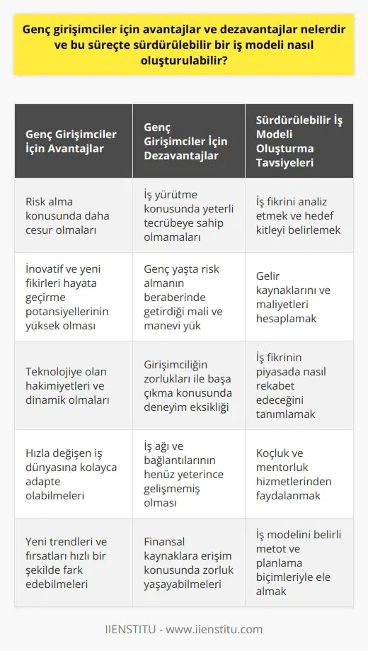 Genç girişimciler için avantajlar çeşitlidir. Öncelikle, genç girişimcilerin, risk alma konusunda daha cesur oldukları ve bu yüzden innovatif ve   ni hayata geçirme potansiyeli daha yüksektir. Ayrıca, teknolojiye olan hakimiyetleri ve dinamik olmaları, hızla değişen iş dünyasına kolayca adapte olmalarını sağlar. Ancak genç girişimcilerin karşılaştığı dezavantajlar da bulunmaktadır. İş yürütme konusunda yeterli tecrübeye sahip olmadıkları için hatalar yapabilirler. Bunun yanı sıra genç yaşta risk almanın beraberinde getirdiği mali ve manevi yük, girişimciliğin zorlukları arasında yer alır.  Ancak genç girişimcilerin başarılı olmaları, sağlam bir iş modeli oluşturma sürecine bağlıdır. İş modelleri girişimin nasıl işleyeceğini ve nasıl para kazanacağını açıkça tanımlamaktadır. Bu nedenle genç girişimcilerin bir iş modeli oluştururken, öncelikle iş fikrini analiz etmek, hedef kitlenin belirlenmesi, işin gelir kaynaklarının ve maliyetlerinin hesaplanması ve iş fikrinin piyasada nasıl rekabet edeceğini tanımlanması gibi adımları atması gereklidir.  Genç girişimcilerin kendilerine uygun iş modelini geliştirirken, koçluk ve mentorluk hizmetlerinden faydalanmaları tavsiye edilir. Bir mentor veya koç, genç girişimciye iş modeli oluşturma sürecinde rehberlik edebilir ve çeşitli karar verme durumlarında destek olabilir. Diğer yandan genç girişimcilerin iş modeli oluştururken ne kadar işe yarayacağını belirli metot ve planlama biçimleriyle ele almaları gereklidir.  Özetle, genç girişimciler için hem avantajlar hem de dezavantajlar bulunmaktadır. Ancak bu süreçte sağlam bir iş modeli oluşturmak, genç girişimcilerin başarıya ulaşmasının anahtarıdır. Bu süreçte mentorluk ve koçluk gibi kaynaklardan avantajlı şekilde yararlanabilirler. Ancak iş modelleri, girişimlerin başarısının anahtarıdır ve genç girişimciler bu noktaya gereken önemi vermelidir.