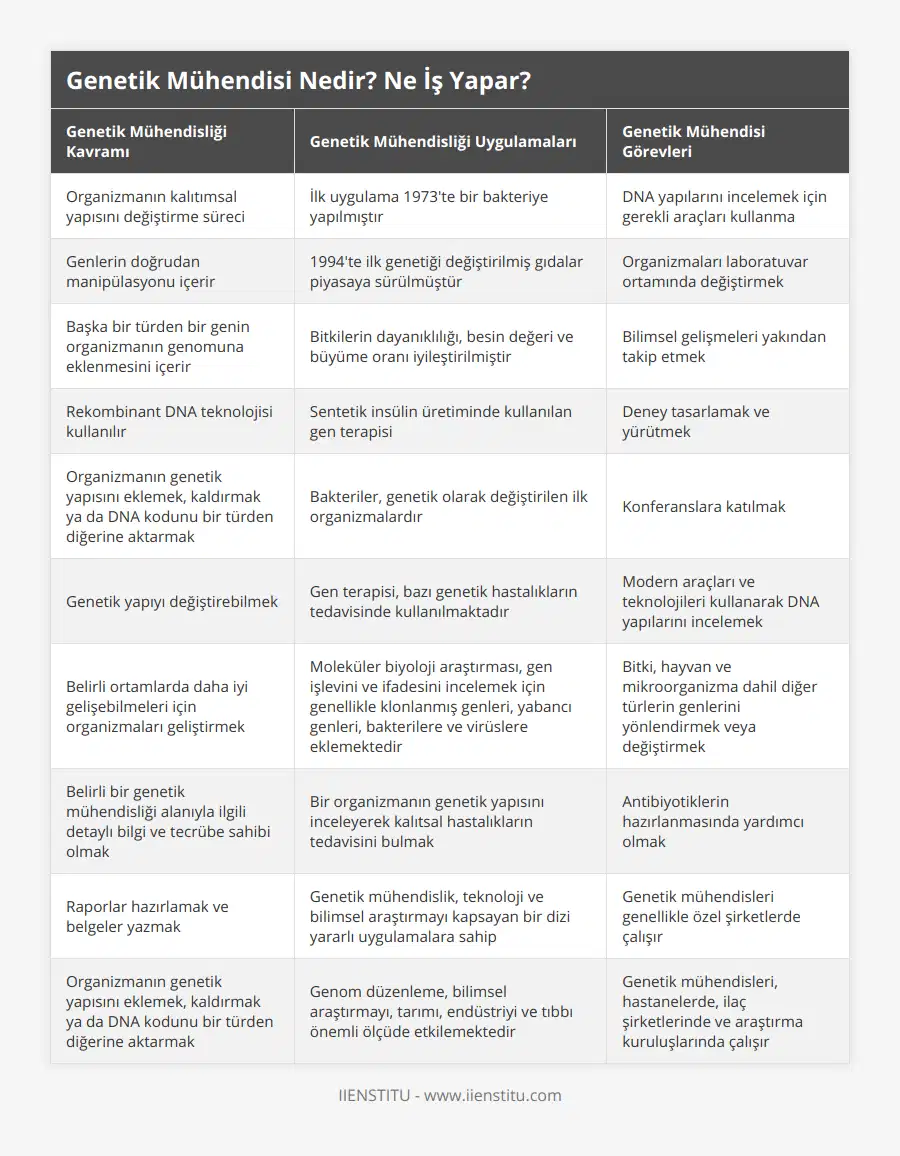 Organizmanın kalıtımsal yapısını değiştirme süreci, İlk uygulama 1973'te bir bakteriye yapılmıştır, DNA yapılarını incelemek için gerekli araçları kullanma, Genlerin doğrudan manipülasyonu içerir, 1994'te ilk genetiği değiştirilmiş gıdalar piyasaya sürülmüştür, Organizmaları laboratuvar ortamında değiştirmek, Başka bir türden bir genin organizmanın genomuna eklenmesini içerir, Bitkilerin dayanıklılığı, besin değeri ve büyüme oranı iyileştirilmiştir, Bilimsel gelişmeleri yakından takip etmek, Rekombinant DNA teknolojisi kullanılır, Sentetik insülin üretiminde kullanılan gen terapisi, Deney tasarlamak ve yürütmek, Organizmanın genetik yapısını eklemek, kaldırmak ya da DNA kodunu bir türden diğerine aktarmak, Bakteriler, genetik olarak değiştirilen ilk organizmalardır, Konferanslara katılmak, Genetik yapıyı değiştirebilmek, Gen terapisi, bazı genetik hastalıkların tedavisinde kullanılmaktadır, Modern araçları ve teknolojileri kullanarak DNA yapılarını incelemek, Belirli ortamlarda daha iyi gelişebilmeleri için organizmaları geliştirmek, Moleküler biyoloji araştırması, gen işlevini ve ifadesini incelemek için genellikle klonlanmış genleri, yabancı genleri, bakterilere ve virüslere eklemektedir, Bitki, hayvan ve mikroorganizma dahil diğer türlerin genlerini yönlendirmek veya değiştirmek, Belirli bir genetik mühendisliği alanıyla ilgili detaylı bilgi ve tecrübe sahibi olmak, Bir organizmanın genetik yapısını inceleyerek kalıtsal hastalıkların tedavisini bulmak, Antibiyotiklerin hazırlanmasında yardımcı olmak, Raporlar hazırlamak ve belgeler yazmak, Genetik mühendislik, teknoloji ve bilimsel araştırmayı kapsayan bir dizi yararlı uygulamalara sahip, Genetik mühendisleri genellikle özel şirketlerde çalışır, Organizmanın genetik yapısını eklemek, kaldırmak ya da DNA kodunu bir türden diğerine aktarmak, Genom düzenleme, bilimsel araştırmayı, tarımı, endüstriyi ve tıbbı önemli ölçüde etkilemektedir, Genetik mühendisleri, hastanelerde, ilaç şirketlerinde ve araştırma kuruluşlarında çalışır