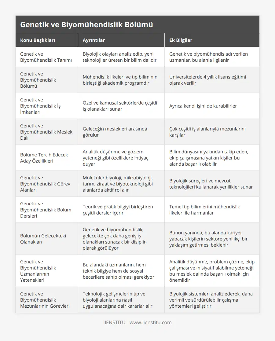 Genetik ve Biyomühendislik Tanımı, Biyolojik olayları analiz edip, yeni teknolojiler üreten bir bilim dalıdır, Genetik ve biyomühendis adı verilen uzmanlar, bu alanla ilgilenir, Genetik ve Biyomühendislik Bölümü, Mühendislik ilkeleri ve tıp biliminin birleştiği akademik programdır, Universitelerde 4 yıllık lisans eğitimi olarak verilir, Genetik ve Biyomühendislik İş İmkanları, Özel ve kamusal sektörlerde çeşitli iş olanakları sunar, Ayrıca kendi işini de kurabilirler, Genetik ve Biyomühendislik Meslek Dalı, Geleceğin meslekleri arasında görülür, Çok çeşitli iş alanlarıyla mezunlarını karşılar, Bölüme Tercih Edecek Aday Özellikleri, Analitik düşünme ve gözlem yeteneği gibi özelliklere ihtiyaç duyar, Bilim dünyasını yakından takip eden, ekip çalışmasına yatkın kişiler bu alanda başarılı olabilir, Genetik ve Biyomühendislik Görev Alanları, Moleküler biyoloji, mikrobiyoloji, tarım, ziraat ve biyoteknoloji gibi alanlarda aktif rol alır, Biyolojik süreçleri ve mevcut teknolojileri kullanarak yenilikler sunar, Genetik ve Biyomühendislik Bölüm Dersleri, Teorik ve pratik bilgiyi birleştiren çeşitli dersler içerir, Temel tıp bilimlerini mühendislik ilkeleri ile harmanlar, Bölümün Gelecekteki Olanakları, Genetik ve biyomühendislik, gelecekte çok daha geniş iş olanakları sunacak bir disiplin olarak görülüyor, Bunun yanında, bu alanda kariyer yapacak kişilerin sektöre yenilikçi bir yaklaşım getirmesi beklenir, Genetik ve Biyomühendislik Uzmanlarının Yetenekleri, Bu alandaki uzmanların, hem teknik bilgiye hem de sosyal becerilere sahip olması gerekiyor, Analitik düşünme, problem çözme, ekip çalışması ve inisiyatif alabilme yeteneği, bu meslek dalında başarılı olmak için önemlidir, Genetik ve Biyomühendislik Mezunlarının Görevleri, Teknolojik gelişmelerin tıp ve biyoloji alanlarına nasıl uygulanacağına dair kararlar alır, Biyolojik sistemleri analiz ederek, daha verimli ve sürdürülebilir çalışma yöntemleri geliştirir