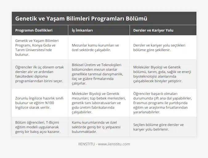 Genetik ve Yaşam Bilimleri Programı, Konya Gıda ve Tarım Üniversitesi'nde bulunur, Mezunlar kamu kurumları ve özel sektörde çalışabilir, Dersler ve kariyer yolu seçtikleri bölüme göre şekillenir, Öğrenciler ilk üç dönem ortak dersler alır ve ardından fakültedeki diploma programlarından birini seçer, Bitkisel Üretim ve Teknolojileri bölümünden mezun olanlar genellikle tarımsal danışmanlık, ilaç ve gübre firmalarında çalışırlar, Moleküler Biyoloji ve Genetik bölümü, tarım, gıda, sağlık ve enerji biyoteknolojisi alanlarında çalışabilecek bireyler yetiştirir, Zorunlu İngilizce hazırlık sınıfı bulunur ve eğitim %100 İngilizce olarak verilir, Moleküler Biyoloji ve Genetik mezunları; tüp bebek merkezleri, genetik tanı laboratuvarları ve gıda üretim fabrikalarında çalışabilirler, Öğrenciler başarılı olmaları durumunda çift ana dal yapabilirler, Erasmus programı ile yurtdışında eğitim ve araştırma fırsatlarından yararlanabilirler, Bölüm öğrencileri, T-Biçimi eğitim modeli uygulanarak geniş bir bakış açısı kazanır, Kamu kurumlarında ve özel sektörde geniş bir iş yelpazesi bulunmaktadır, Seçilen bölüme göre dersler ve kariyer yolu belirlenir