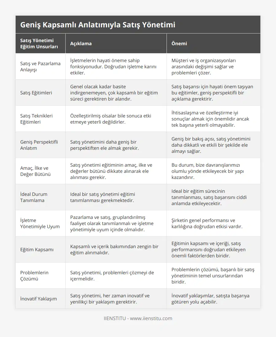 Satış ve Pazarlama Anlayışı, İşletmelerin hayati öneme sahip fonksiyonudur Doğrudan işletme karını etkiler, Müşteri ve iş organizasyonları arasındaki değişimi sağlar ve problemleri çözer, Satış Eğitimleri, Genel olacak kadar basite indirgenemeyen, çok kapsamlı bir eğitim süreci gerektiren bir alandır, Satış başarısı için hayati önem taşıyan bu eğitimler, geniş perspektifli bir açıklama gerektirir, Satış Teknikleri Eğitimleri, Özelleştirilmiş olsalar bile sonuca etki etmeye yeterli değildirler, İhtisaslaşma ve özelleştirme iyi sonuçlar almak için önemlidir ancak tek başına yeterli olmayabilir, Geniş Perspektifli Anlatım, Satış yönetimini daha geniş bir perspektiften ele almak gerekir, Geniş bir bakış açısı, satış yönetimini daha dikkatli ve etkili bir şekilde ele almayı sağlar, Amaç, İlke ve Değer Bütünü, Satış yönetimi eğitiminin amaç, ilke ve değerler bütünü dikkate alınarak ele alınması gerekir, Bu durum, bize davranışlarımızı olumlu yönde etkileyecek bir yapı kazandırır, İdeal Durum Tanımlama, Ideal bir satış yönetimi eğitimi tanımlanması gerekmektedir, Ideal bir eğitim sürecinin tanımlanması, satış başarısını ciddi anlamda etkileyecektir, İşletme Yönetimiyle Uyum, Pazarlama ve satış, gruplandırılmış faaliyet olarak tanımlanmalı ve işletme yönetimiyle uyum içinde olmalıdır, Şirketin genel performansı ve karlılığına doğrudan etkisi vardır, Eğitim Kapsamı, Kapsamlı ve içerik bakımından zengin bir eğitim alınmalıdır, Eğitimin kapsamı ve içeriği, satış performansını doğrudan etkileyen önemli faktörlerden biridir, Problemlerin Çözümü, Satış yönetimi, problemleri çözmeyi de içermelidir, Problemlerin çözümü, başarılı bir satış yönetiminin temel unsurlarından biridir, İnovatif Yaklaşım, Satış yönetimi, her zaman inovatif ve yenilikçi bir yaklaşım gerektirir, İnovatif yaklaşımlar, satışta başarıya götüren yolu açabilir